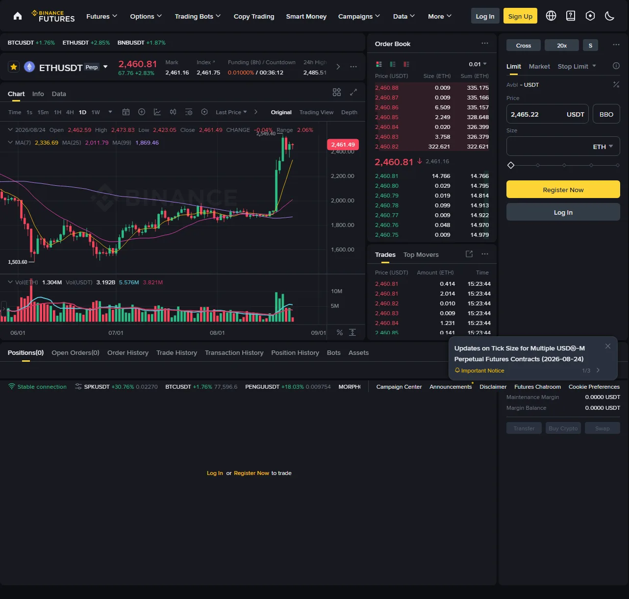 Binance Futures жүйесіндегі ETHUSDT USDⓈ-M нақты ашық беті, жоғарғы жолда келісімшарт бағасы, Mark, Index және Funding көрінеді