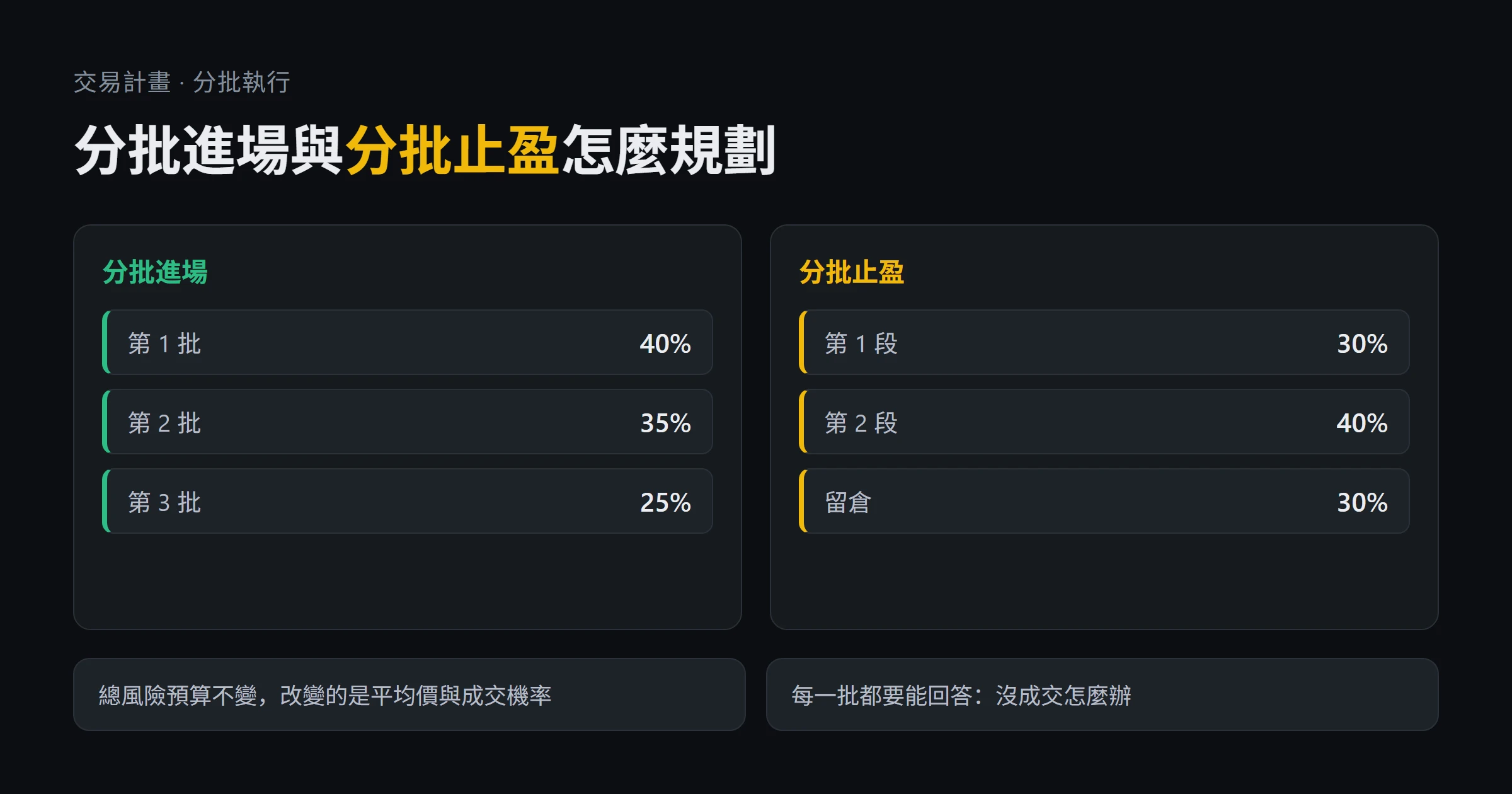 分批進場與分批止盈怎麼規劃？批次比例、掛單價位與風險驗算