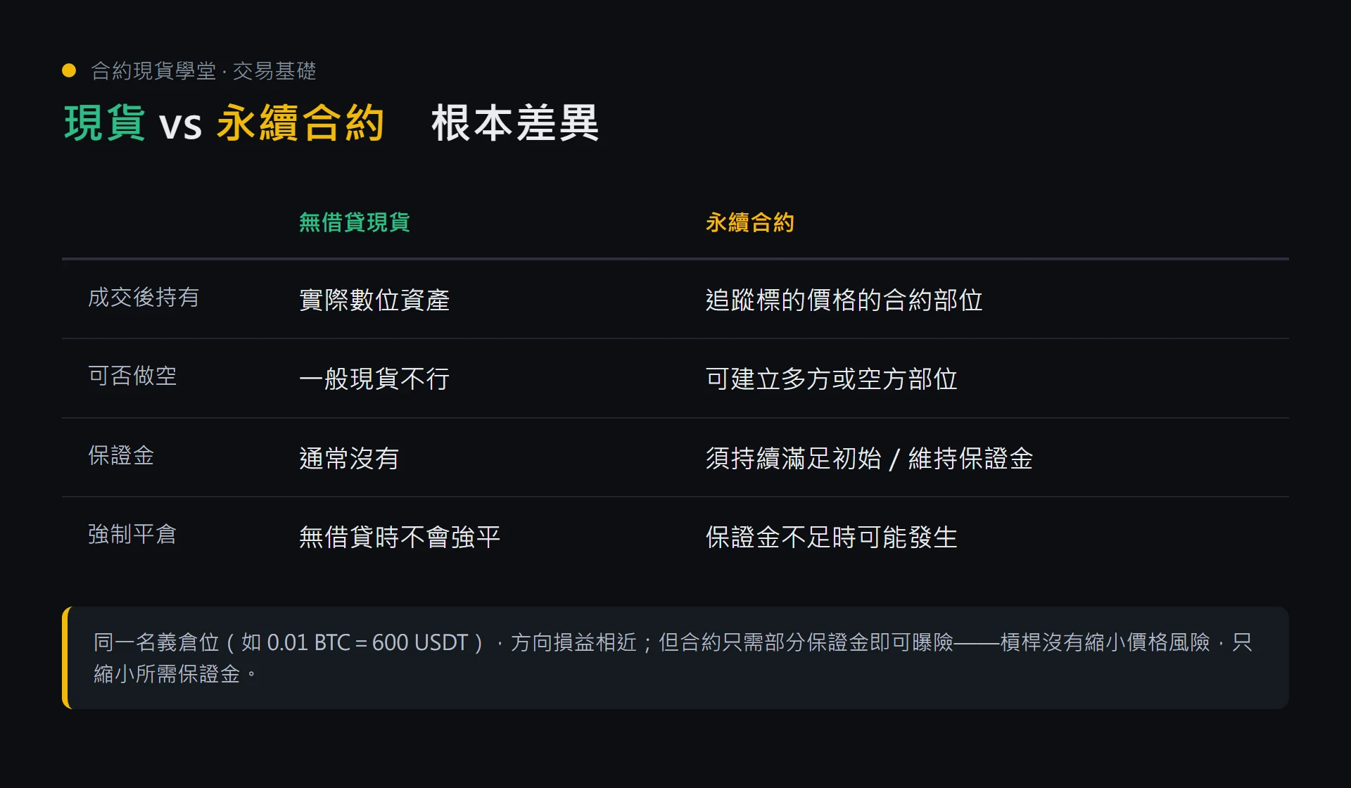 現貨與永續合約在成交後持有、做空、保證金與強制平倉上的根本差異對照圖