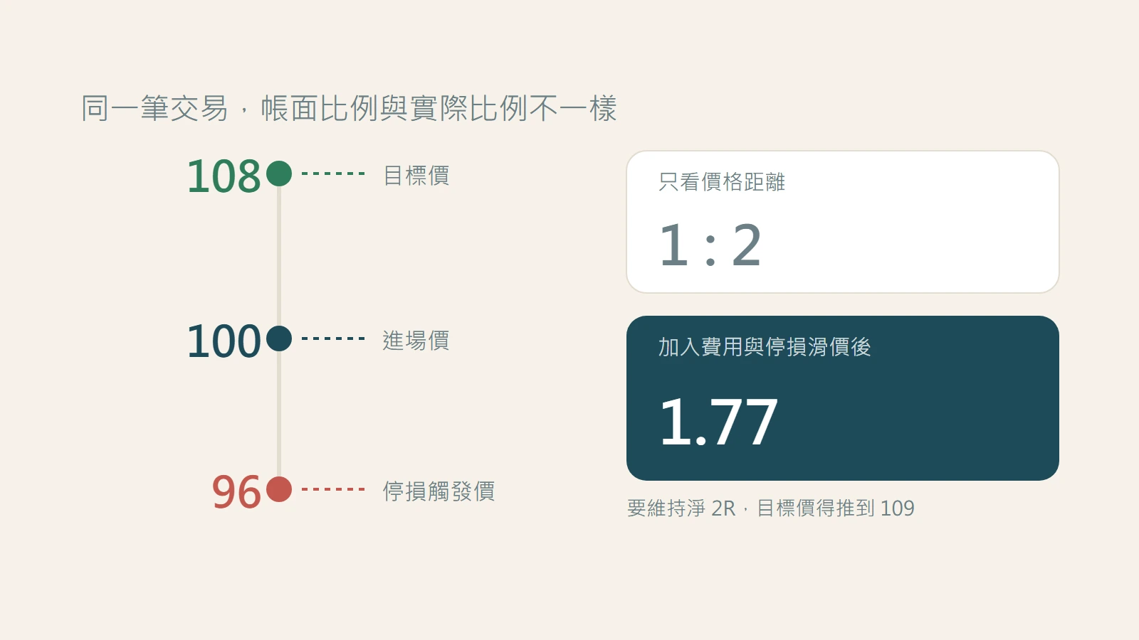 交易風險報酬比怎麼算？從進場、停損到目標價