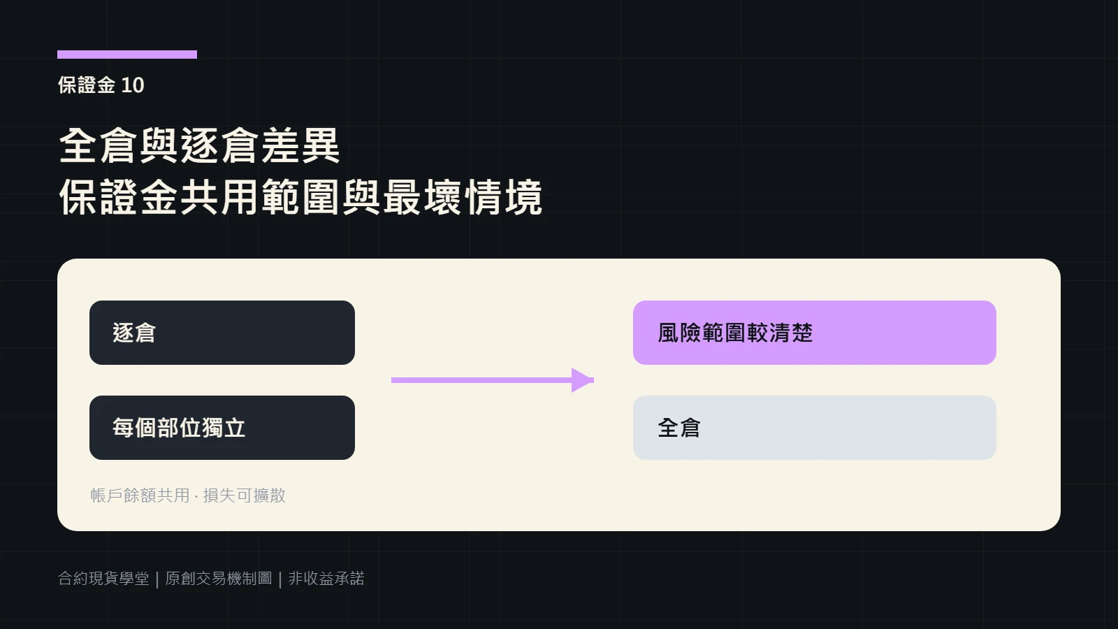逐倉與全倉保證金在部位隔離和帳戶共用上的對照圖