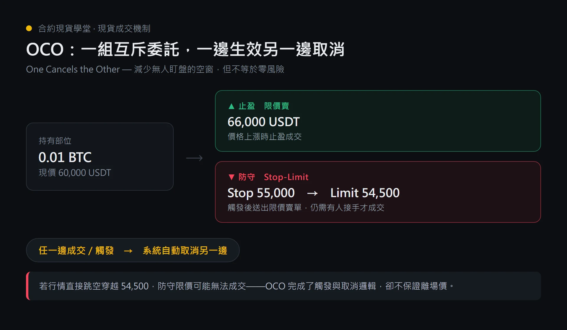 OCO 互斥委託：止盈限價 66000 與防守 Stop-Limit 55000/54500，一邊生效另一邊取消的流程圖