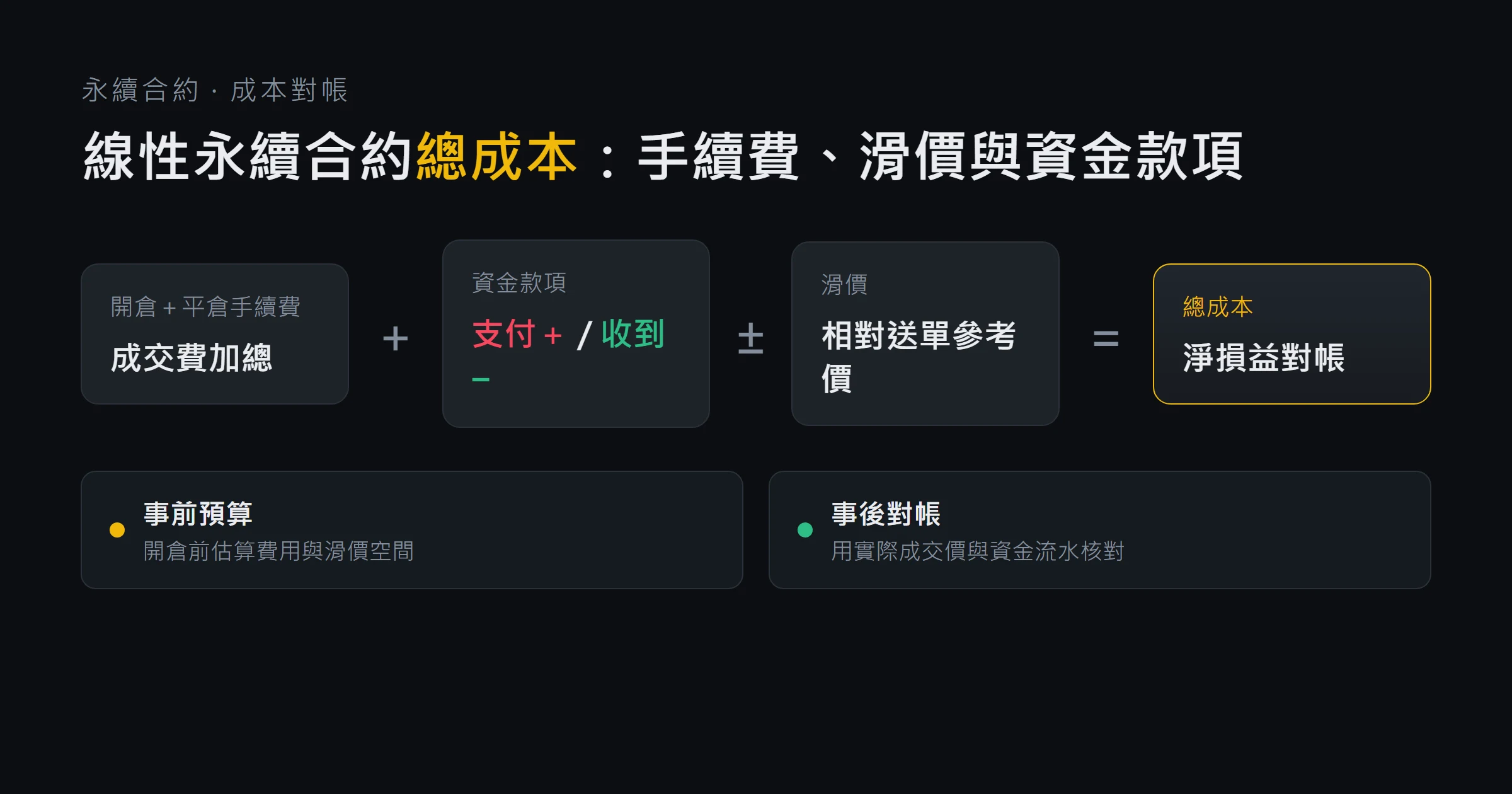 線性永續合約總成本怎麼算？手續費、滑價與資金款項對帳