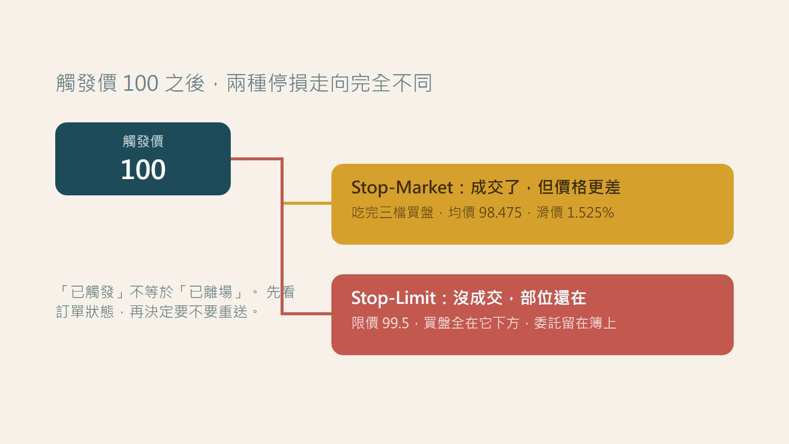 停損單為什麼沒成交？跳空、滑價與流動性排查