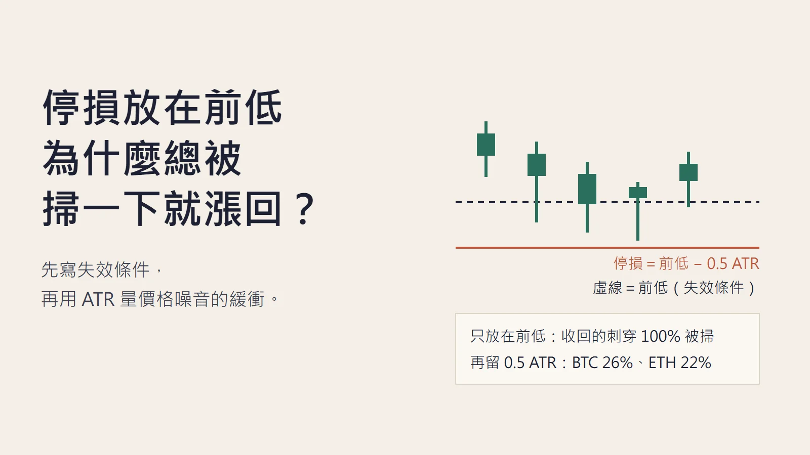 停損別剛好放在前低：用失效條件與 ATR 緩衝算出停損位置