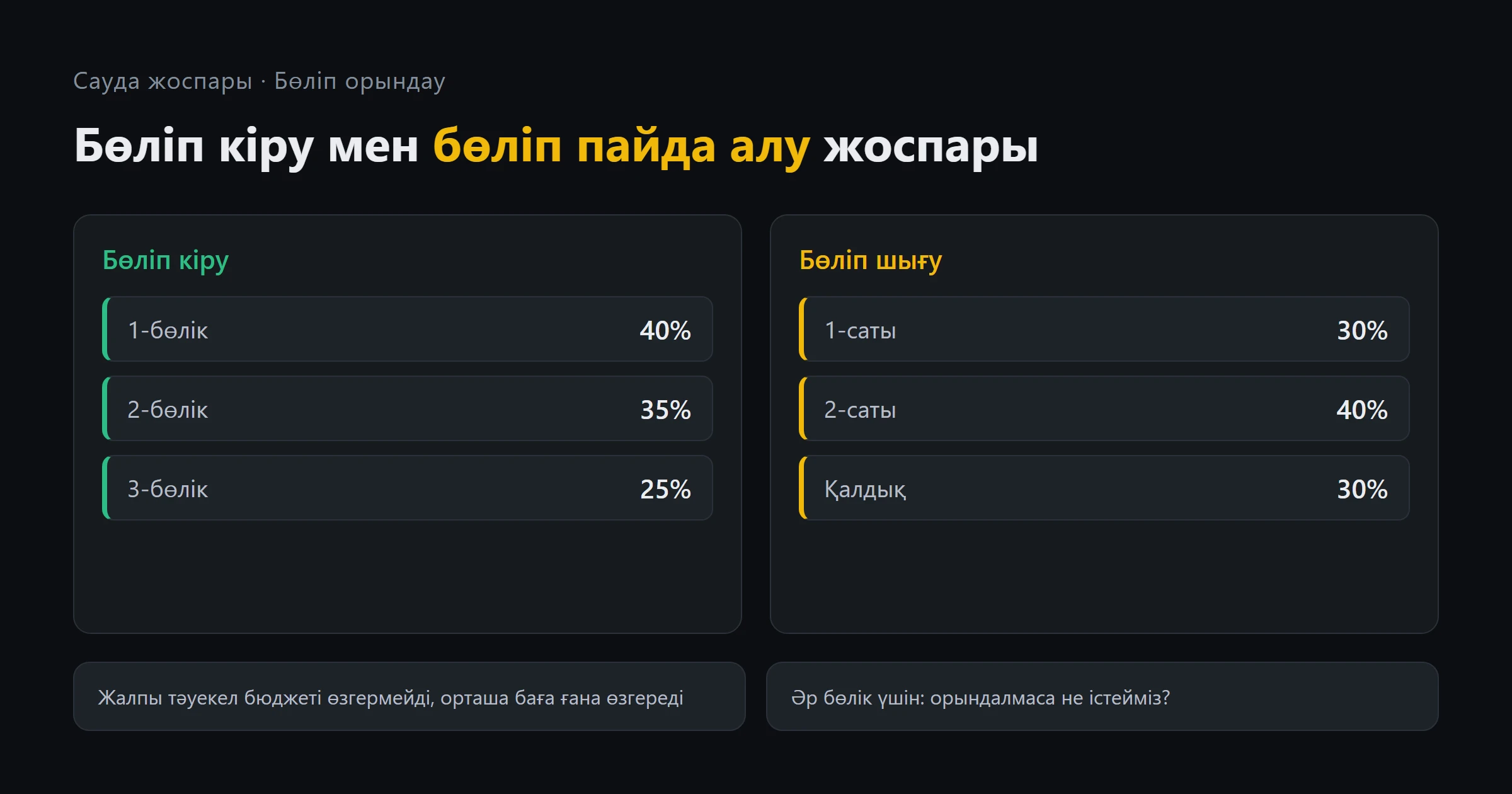 Позицияға бөліп кіру және бөліп шығу жоспары: үлестер, баға деңгейлері және тәуекелді тексеру
