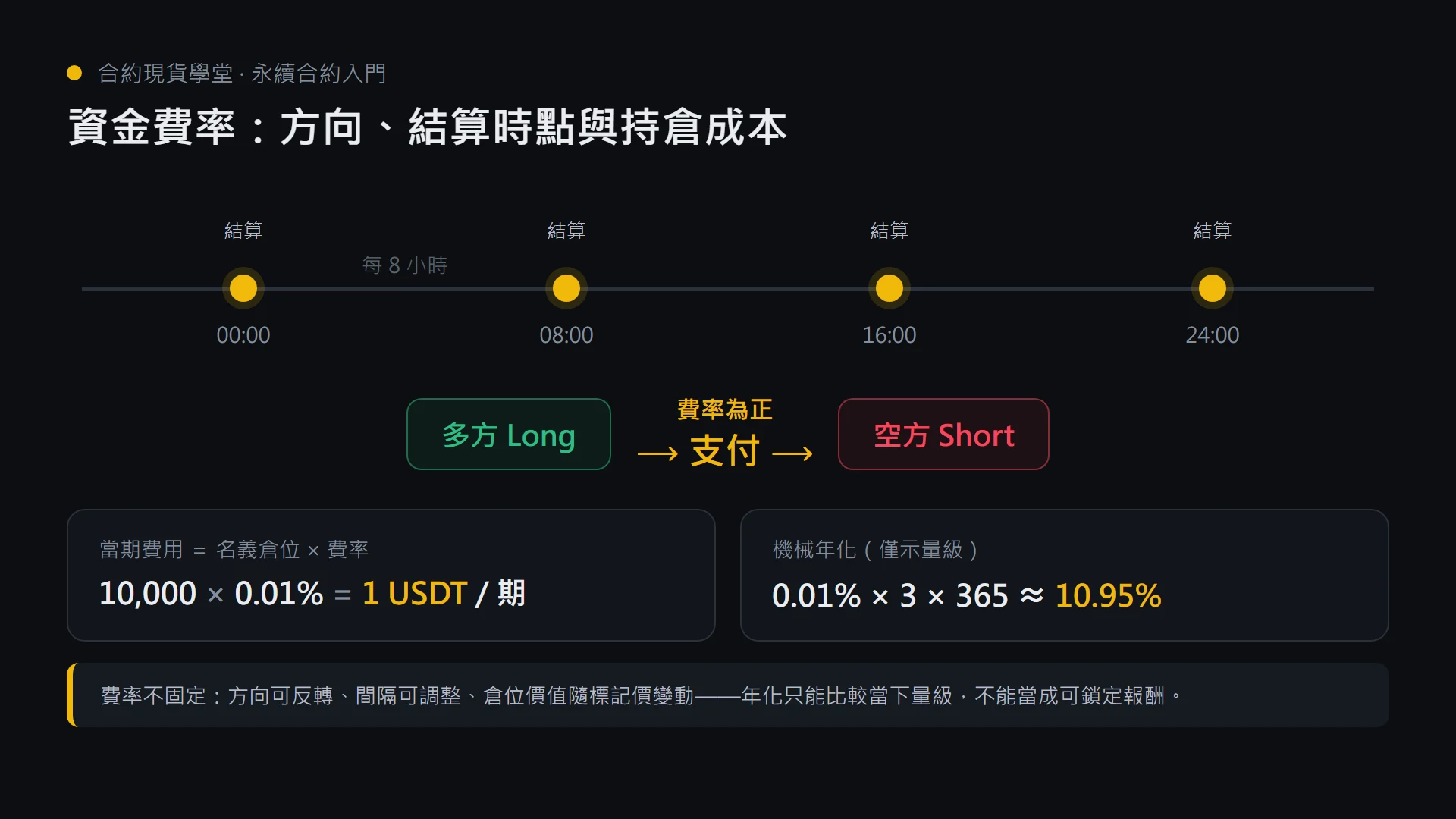 資金費率每 8 小時結算、費率為正時多方支付空方,及名義倉位×費率的持倉成本示意圖