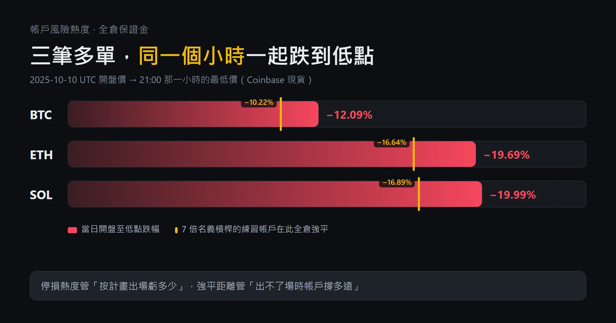 資料圖:2025 年 10 月 10 日 UTC 開盤價到 21:00 小時最低價,BTC 跌 12.09%、ETH 跌 19.69%、SOL 跌 19.99%;黃線標出 7 倍名義槓桿練習帳戶的全倉強平位置,分別在 −10.22%、−16.64%、−16.89%
