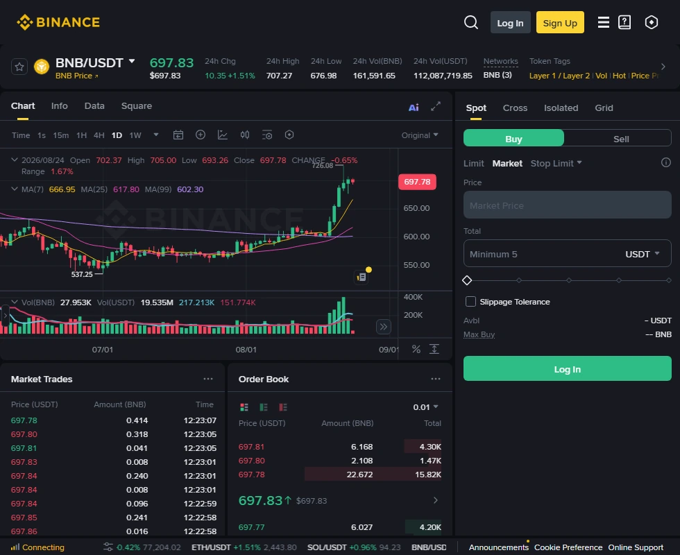 Binance BNB/USDT 公開現貨交易頁真實截圖,右側委託面板顯示 Limit、Market 與帶下拉箭頭的 Stop Limit,作為進入條件與連動委託功能的入口
