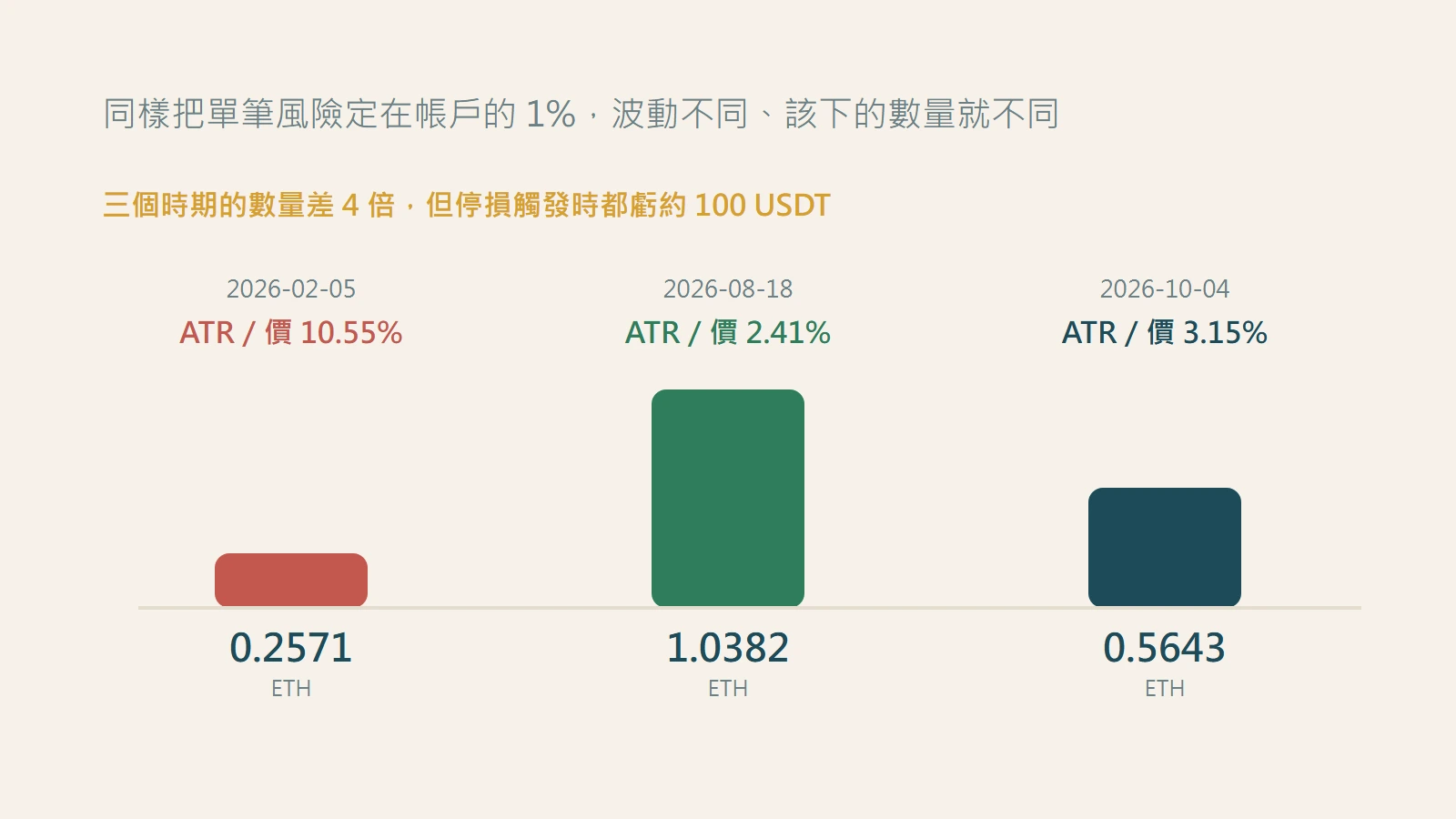 如何依波動率調整倉位大小？用 ATR 算停損距離與下單數量