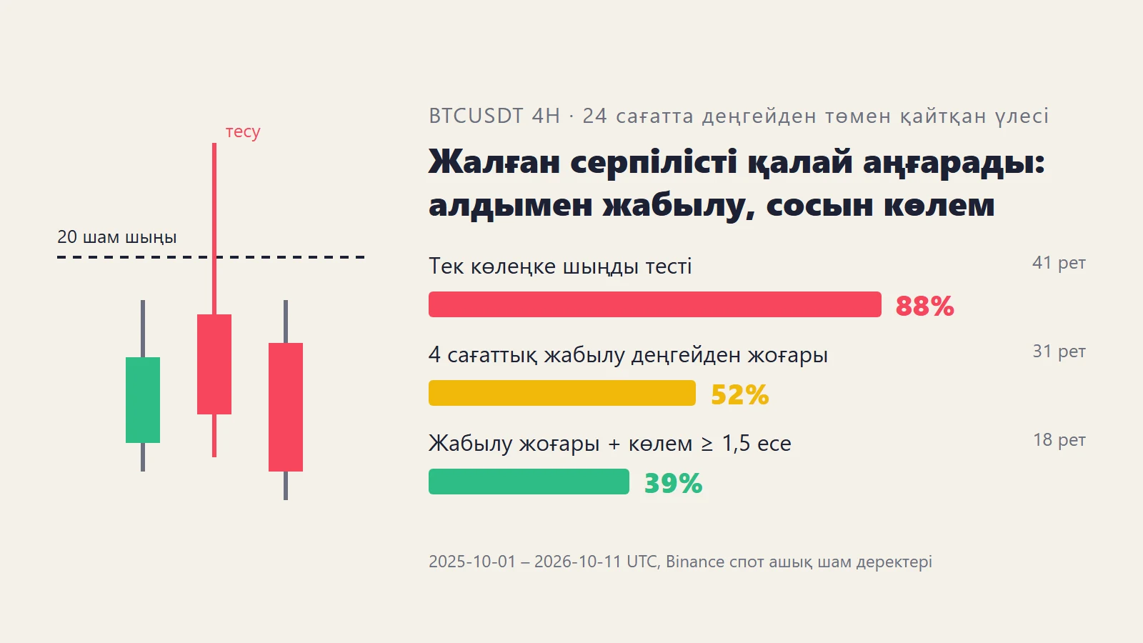 BTC алдыңғы шыңды тесіп, қайта түсті: жалған серпілісті жабылу бағасы, көлем және ордер кітабы арқылы ажырату