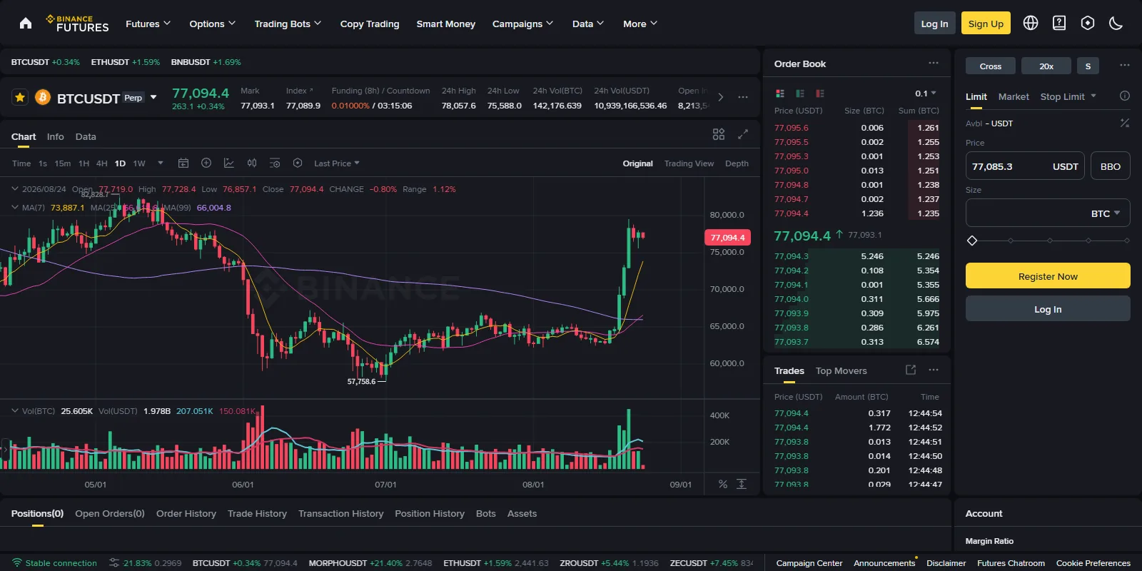 Binance Futures жүйеге кірмеген BTCUSDT мерзімсіз фьючерс бетінің нақты скриншоты: Cross, 20x, Limit, Price, Size, ордерлер кітабы және funding көрсеткіші бар