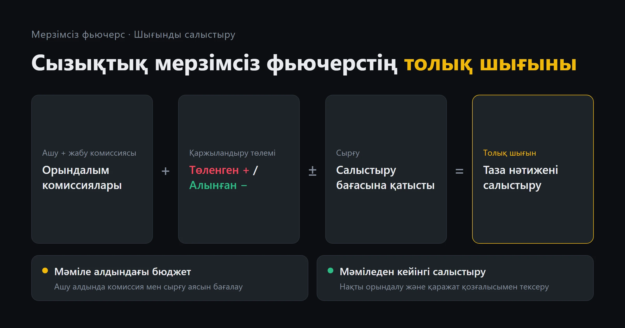 Сызықтық мерзімсіз фьючерстің толық шығыны: комиссия, сырғу және қаржыландыру
