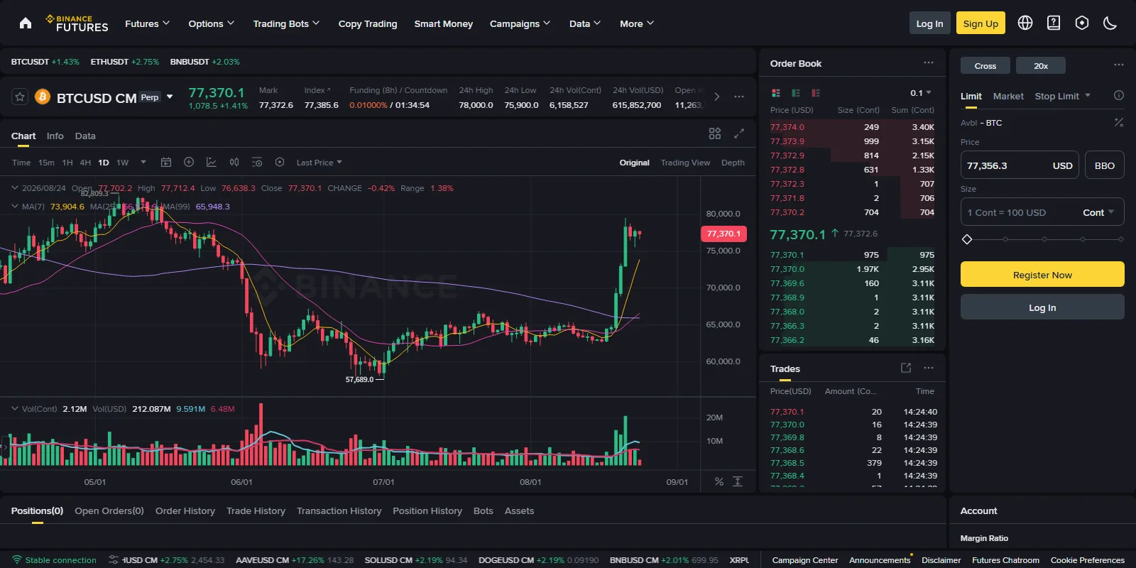 Binance Futures 未登入 BTCUSD COIN-M 永續合約真實截圖,畫面顯示 BTCUSD CM Perp、可用餘額單位 BTC、Price 單位 USD、Size 單位 Cont 以及每張合約面值