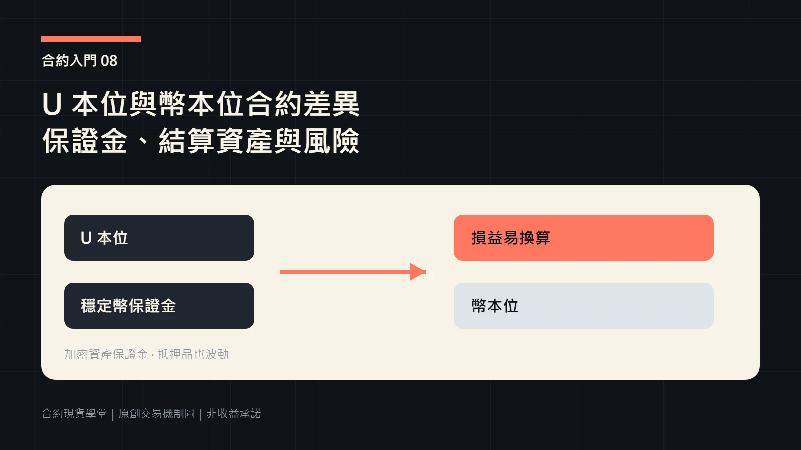 U 本位與幣本位合約在保證金和結算資產上的比較圖