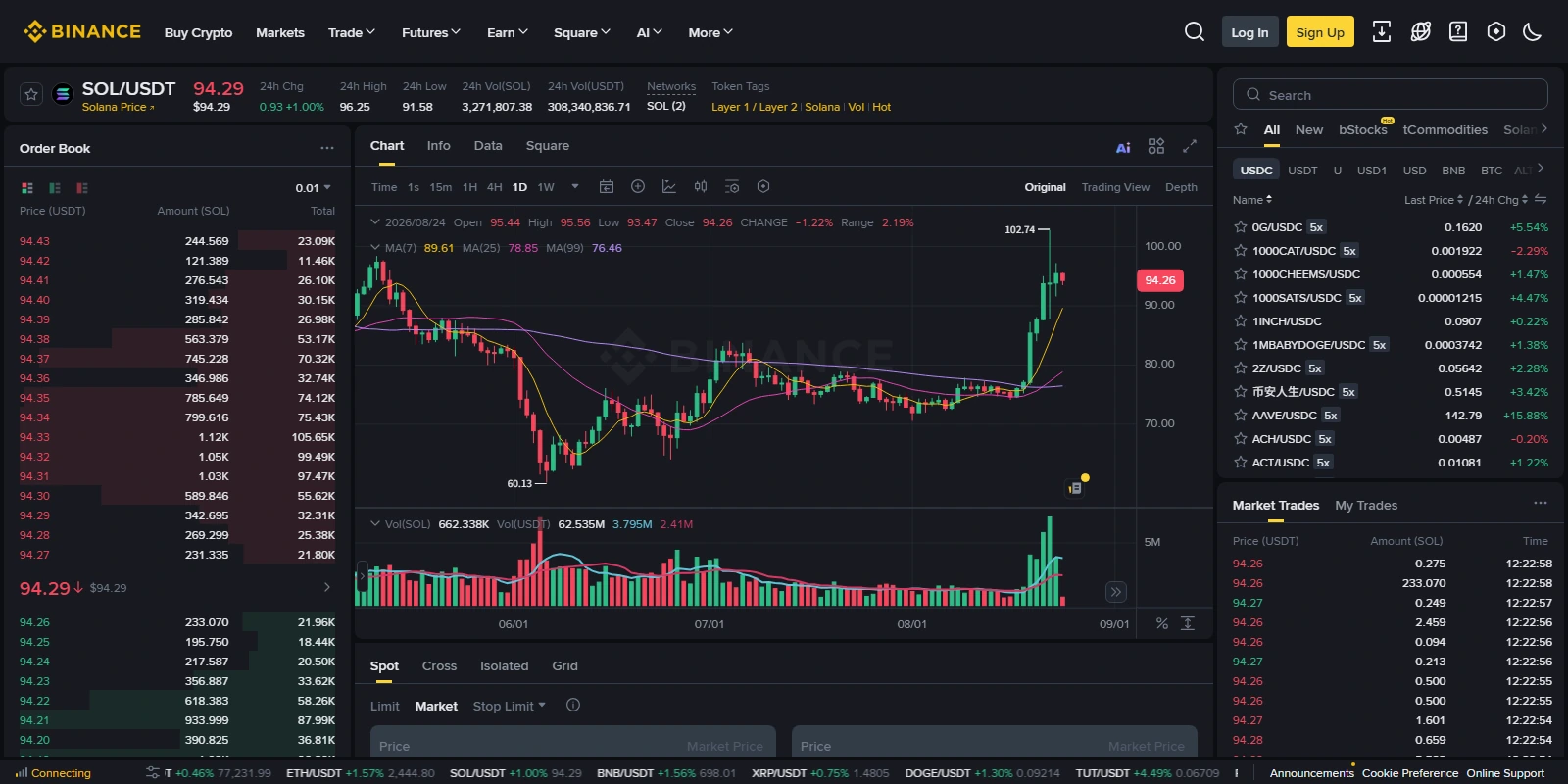 Binance SOL/USDT 公開現貨交易頁真實截圖,左側顯示訂單簿,中間是價格圖表,右側 Market Trades 顯示逐筆成交,底部有 Limit、Market 與 Stop Limit 委託分頁
