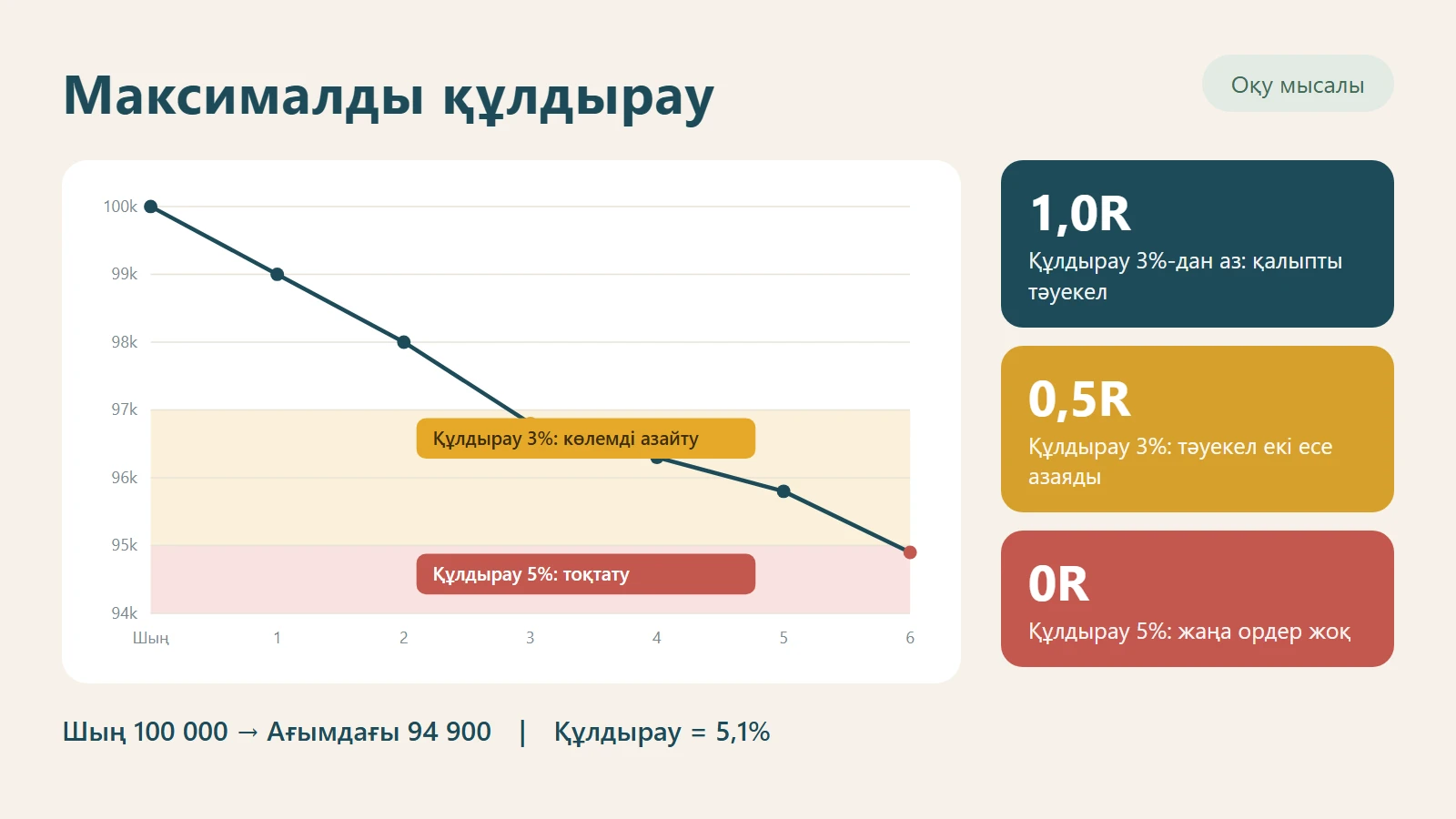 Оқу мысалында шот 100 000 ең жоғары мәннен 94 900-ге төмендейді: 3% құлдырауда бір мәміле тәуекелі 1R-ден 0,5R-ге азаяды, 5% құлдырауда сауда тоқтатылады
