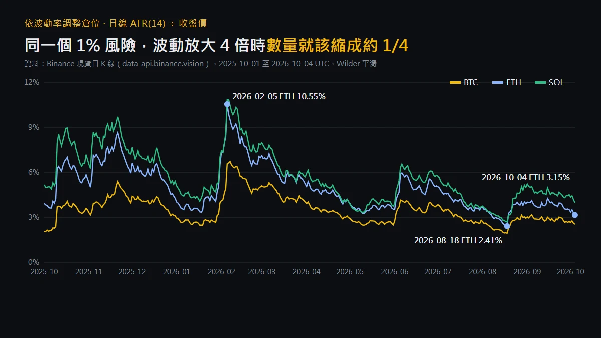 BTC、ETH、SOL 三條日線 ATR 佔收盤價百分比曲線,2025 年 10 月至 2026 年 10 月;ETH 在 2026-02-05 高點 10.55%、2026-08-18 低點 2.41%、2026-10-04 為 3.15%