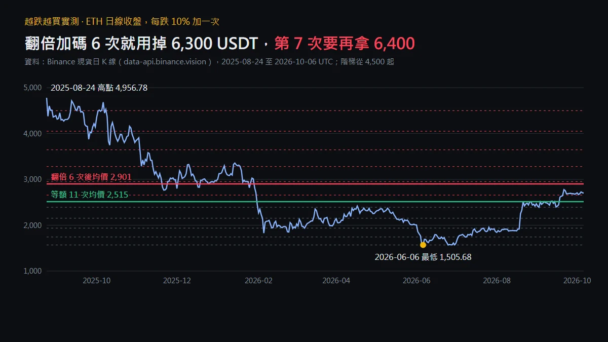 ETH 日線收盤價曲線,2025-08-24 高點 4,956.78 一路跌到 2026-06-06 最低 1,505.68;圖上有從 4,500 起每跌 10% 一條的加碼虛線,紅線為翻倍加碼 6 次後均價 2,901,綠線為等額加碼 11 次均價 2,515