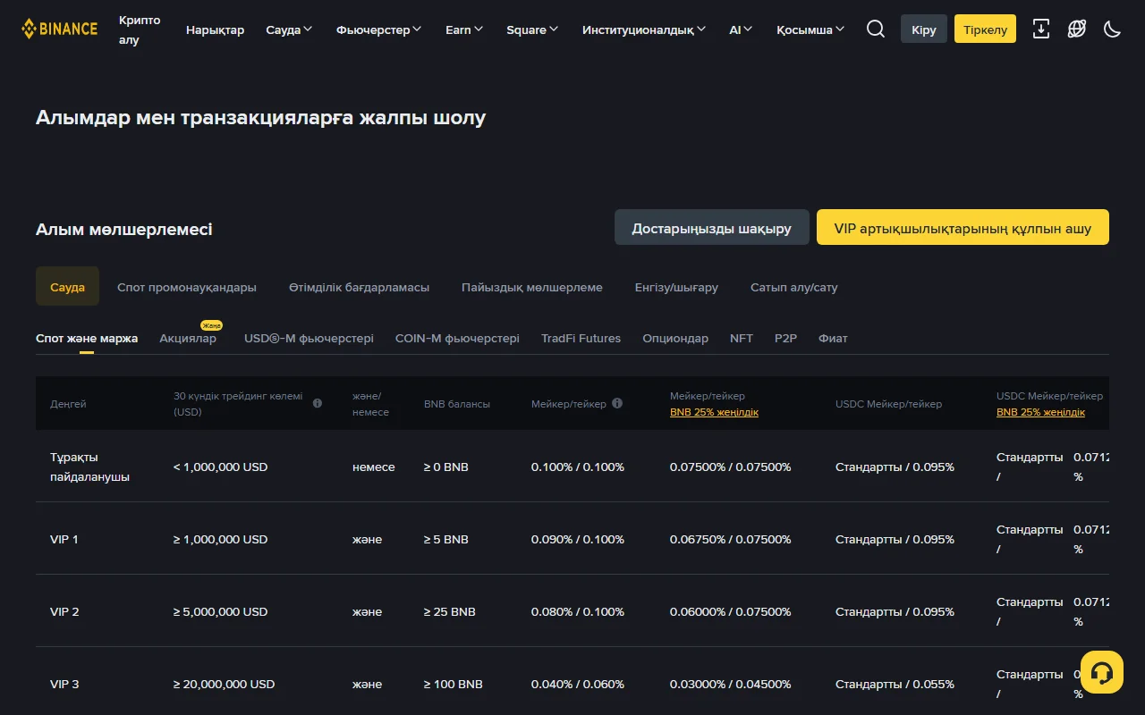 Binance-тің қазақ тіліндегі «Алымдар мен транзакцияларға жалпы шолу» беті, «Спот және маржа» қойындысындағы кесте: тұрақты пайдаланушы, 30 күндік көлем 1 000 000 USD-дан аз, мейкер/тейкер 0,100% / 0,100%, BNB 25% жеңілдікпен 0,07500% / 0,07500%; төменде VIP 1–VIP 3 деңгейлері
