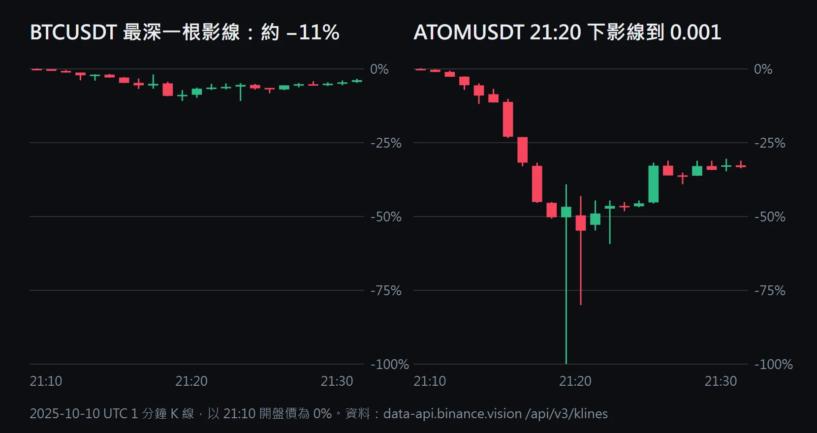 兩張 1 分鐘 K 線圖並排:2025-10-10 UTC 21:10 到 21:32,BTCUSDT 從 21:10 開盤最深跌約 11%;ATOMUSDT 在 21:20 那根 K 線的下影線從約 1.86 直落到 0.001,同一分鐘收回 1.997