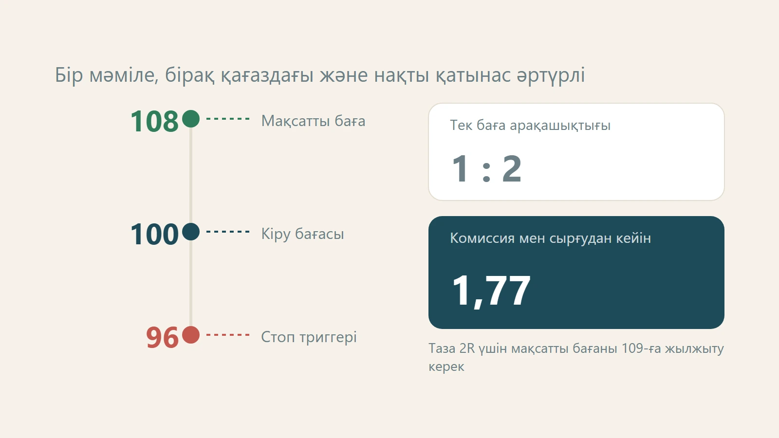 Саудадағы тәуекел мен сыйақы қатынасын қалай есептейді? Кіру, стоп және мақсатты баға
