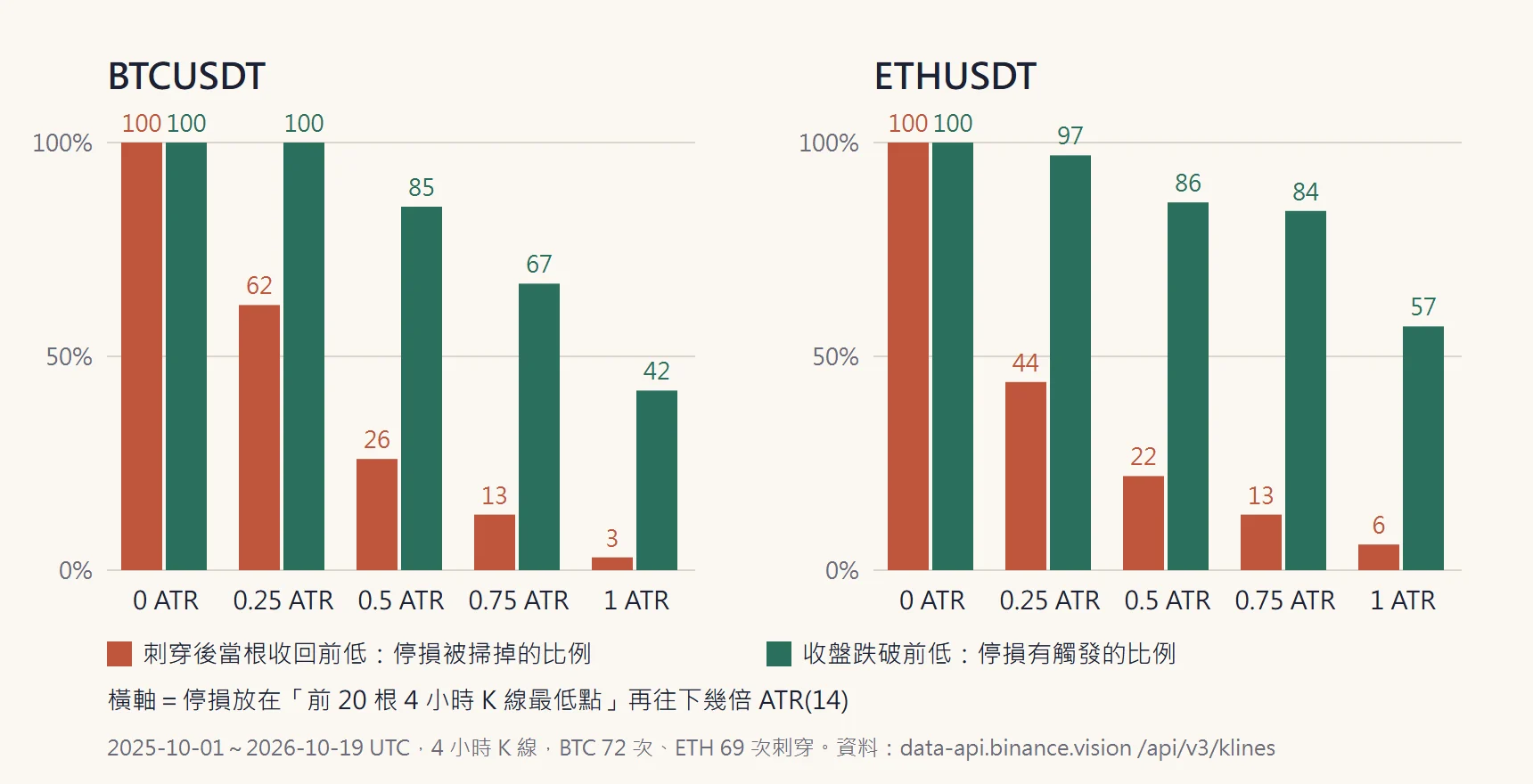 BTCUSDT 與 ETHUSDT 停損放在前低下方 0 到 1 倍 ATR 時，被收回的刺穿掃到的比例與收盤跌破時有觸發的比例對照長條圖