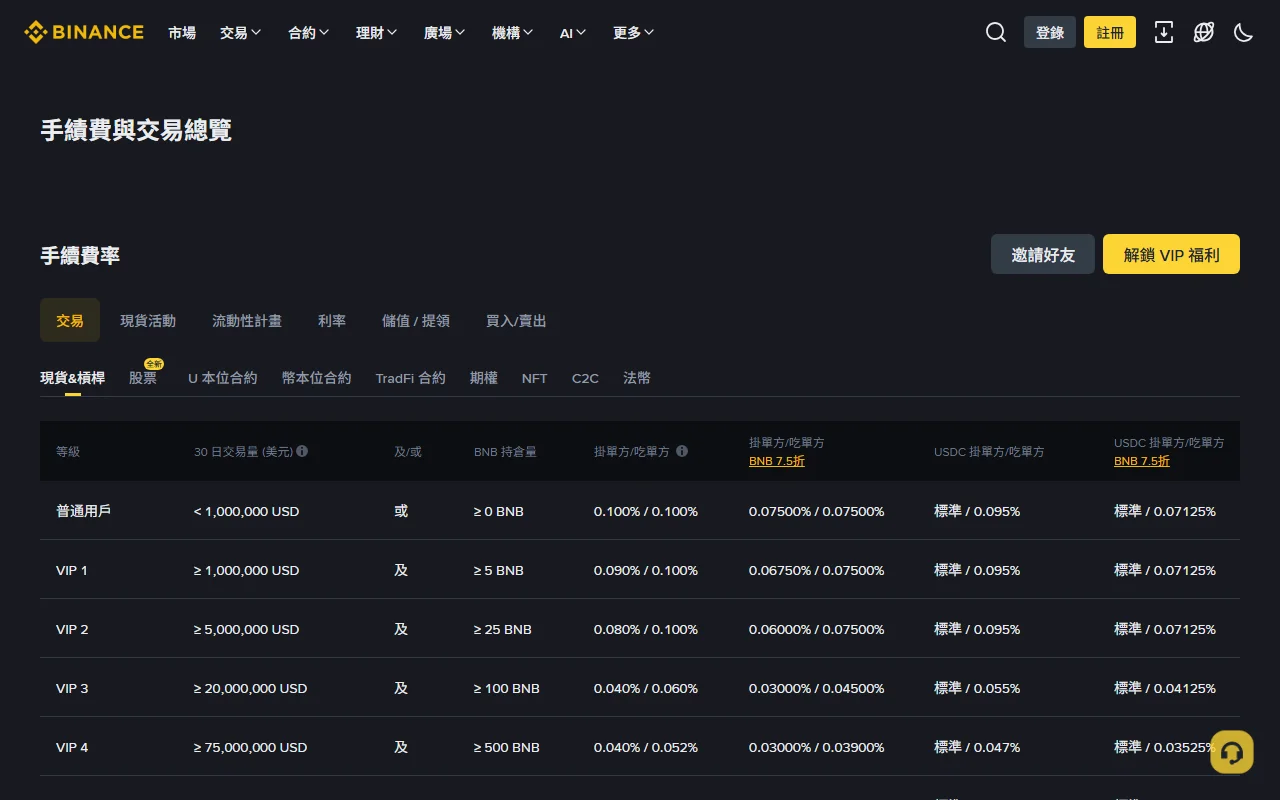 Binance 繁體中文手續費頁面「手續費與交易總覽」,現貨與槓桿分頁的費率表:普通用戶 30 日交易量小於 1,000,000 USD,掛單方/吃單方 0.100% / 0.100%,BNB 7.5 折後 0.07500% / 0.07500%,下方依序為 VIP 1 至 VIP 4