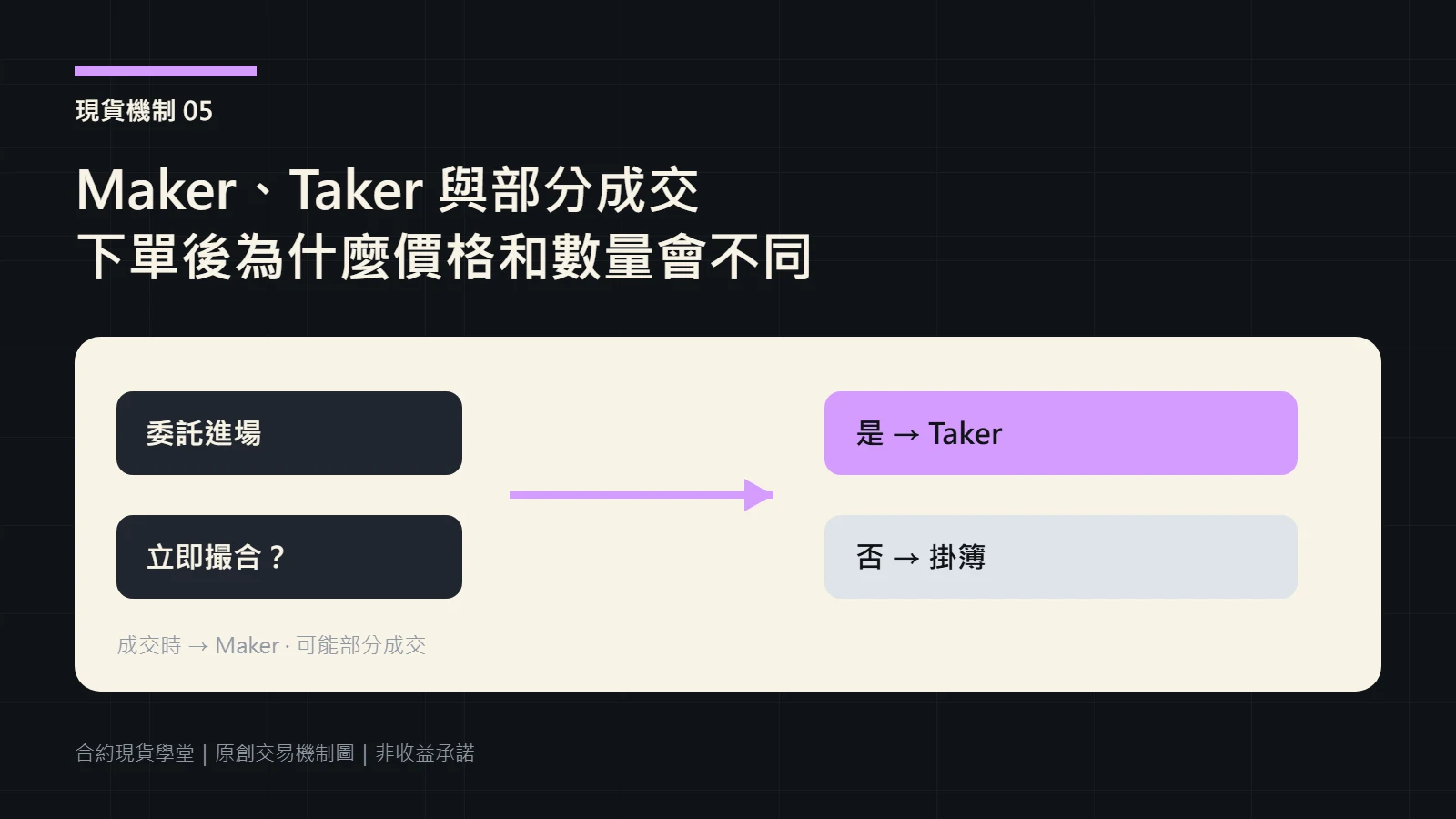 委託進入訂單簿後成為 Maker 或 Taker 的判斷流程圖
