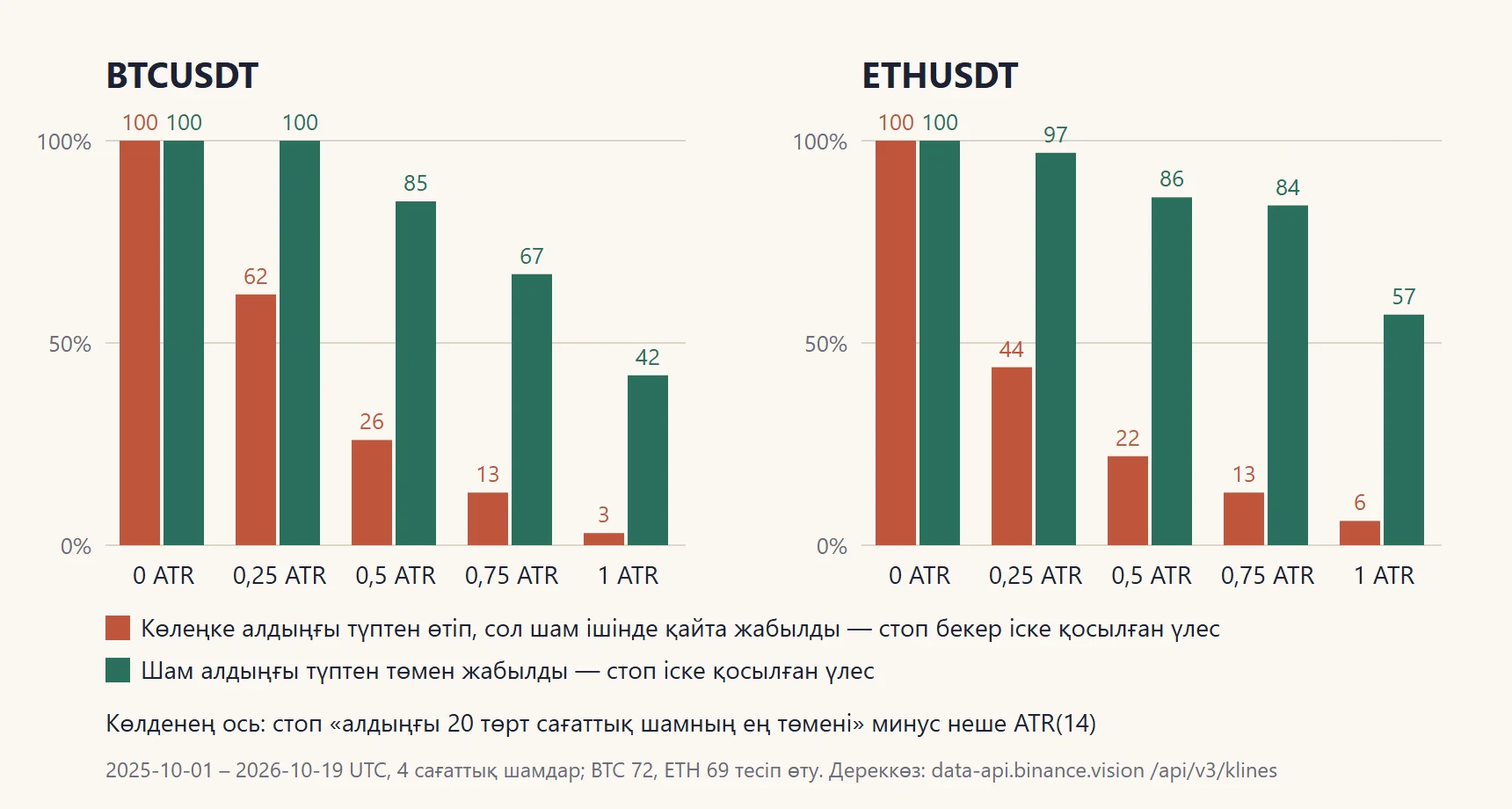 BTCUSDT және ETHUSDT бойынша стоп алдыңғы түптен 0–1 ATR төмен тұрғанда: қайтқан тесулер стопты бекер қаққан үлес (қызыл) және төмен жабылғанда стоп іске қосылған үлес (жасыл) бағаналы диаграммасы