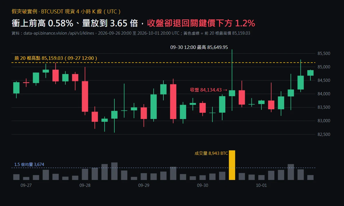 BTCUSDT 現貨 4 小時 K 線，2026-09-26 到 10-01；黃色虛線為前 20 根最高價 85,159.03，09-30 12:00 那根 K 線最高 85,649.95、收盤 84,134.43，留下長上影線，下方成交量柱為 8,943 BTC，明顯高於 1.5 倍均量線 3,674