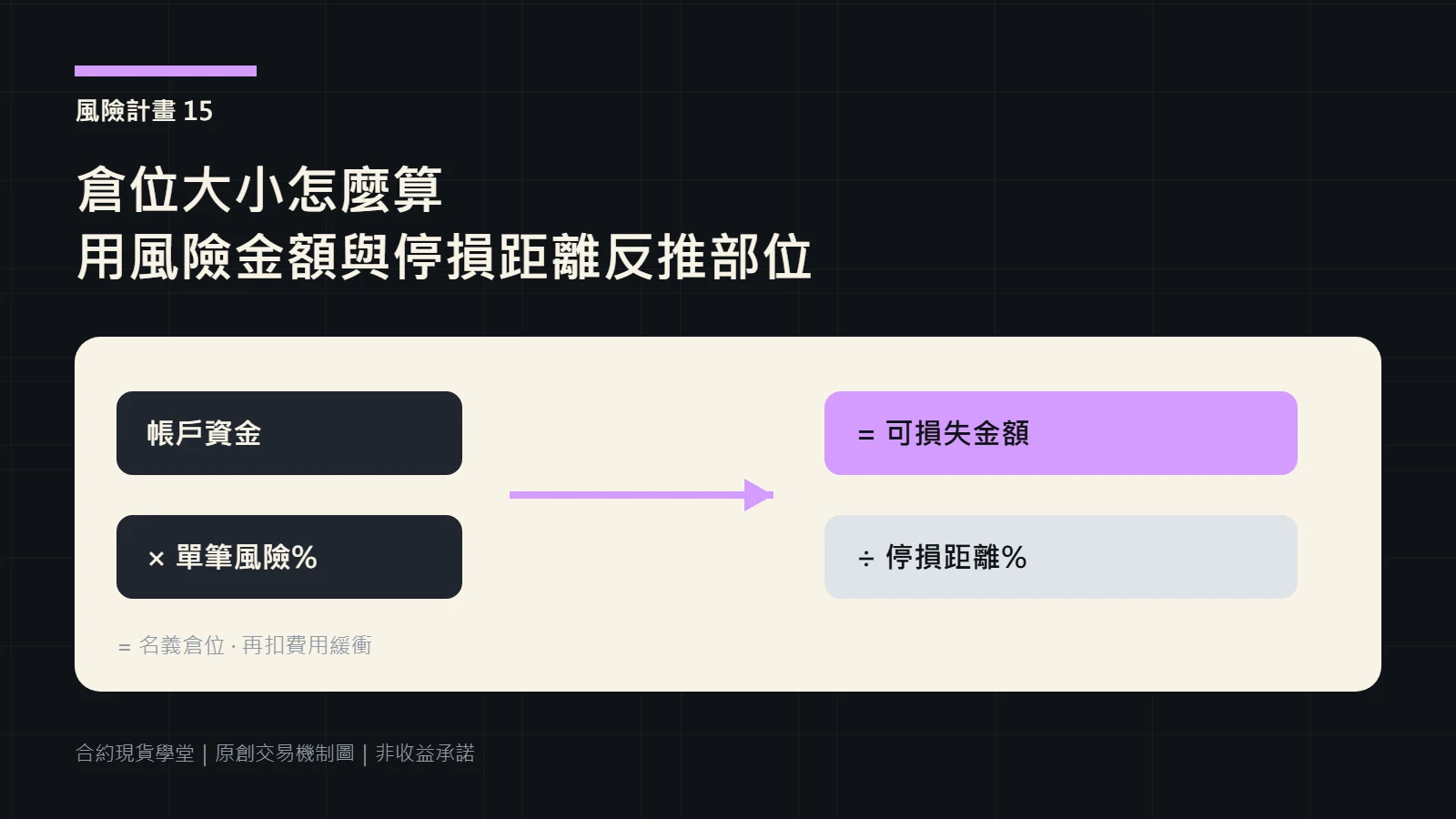用帳戶資金、單筆風險比例與停損距離計算名義倉位的公式圖