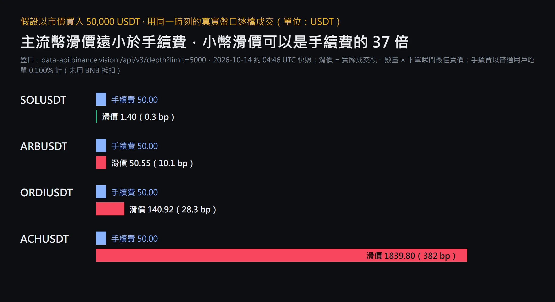 長條圖:假設市價買入 50,000 USDT,以 2026-10-14 約 04:46 UTC 的真實盤口逐檔成交。SOLUSDT 滑價 1.40 USDT、ARBUSDT 50.55、ORDIUSDT 140.92、ACHUSDT 1,839.80,對比每筆都是 50.00 USDT 的吃單手續費