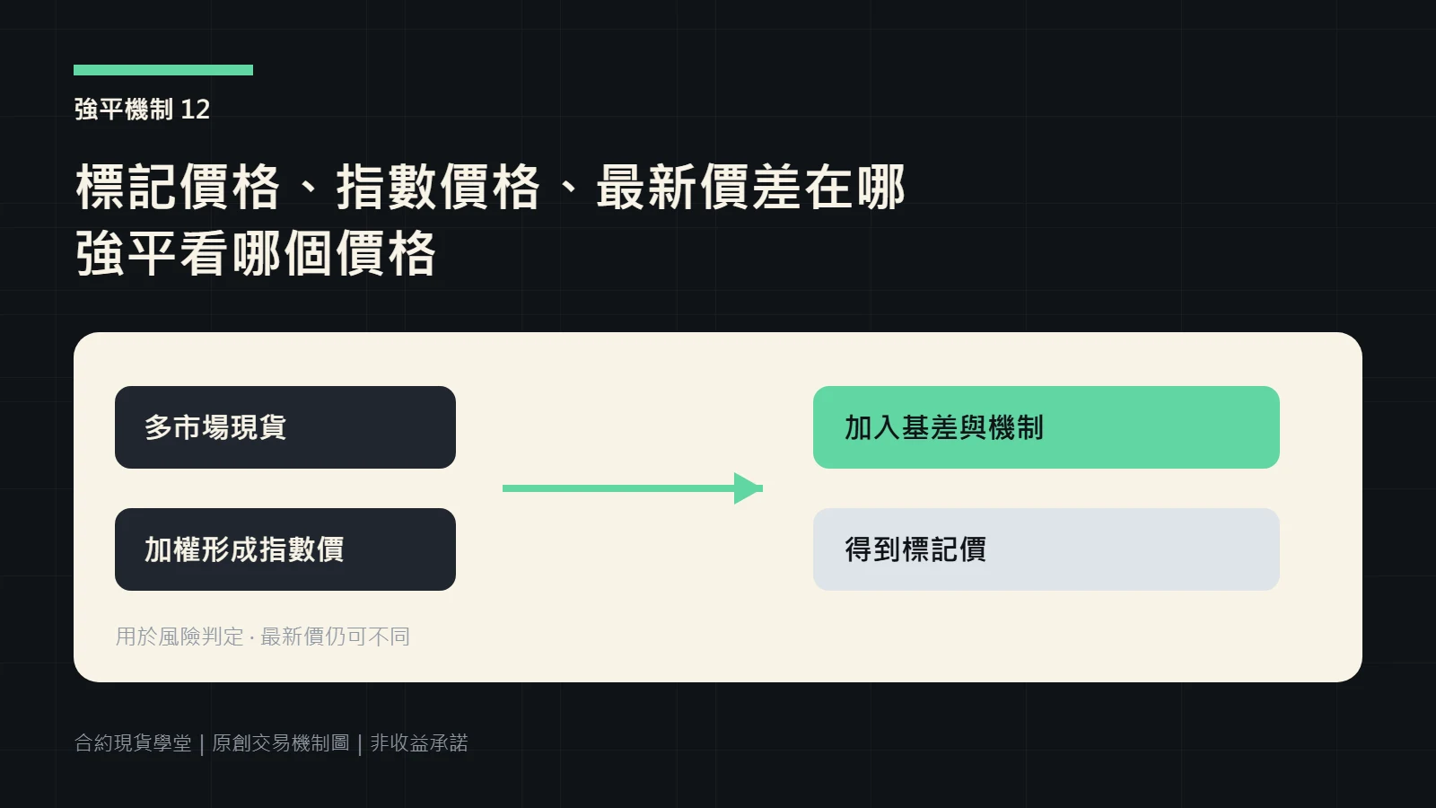 從多市場價格形成指數價格,再推導標記價格的關係示意圖