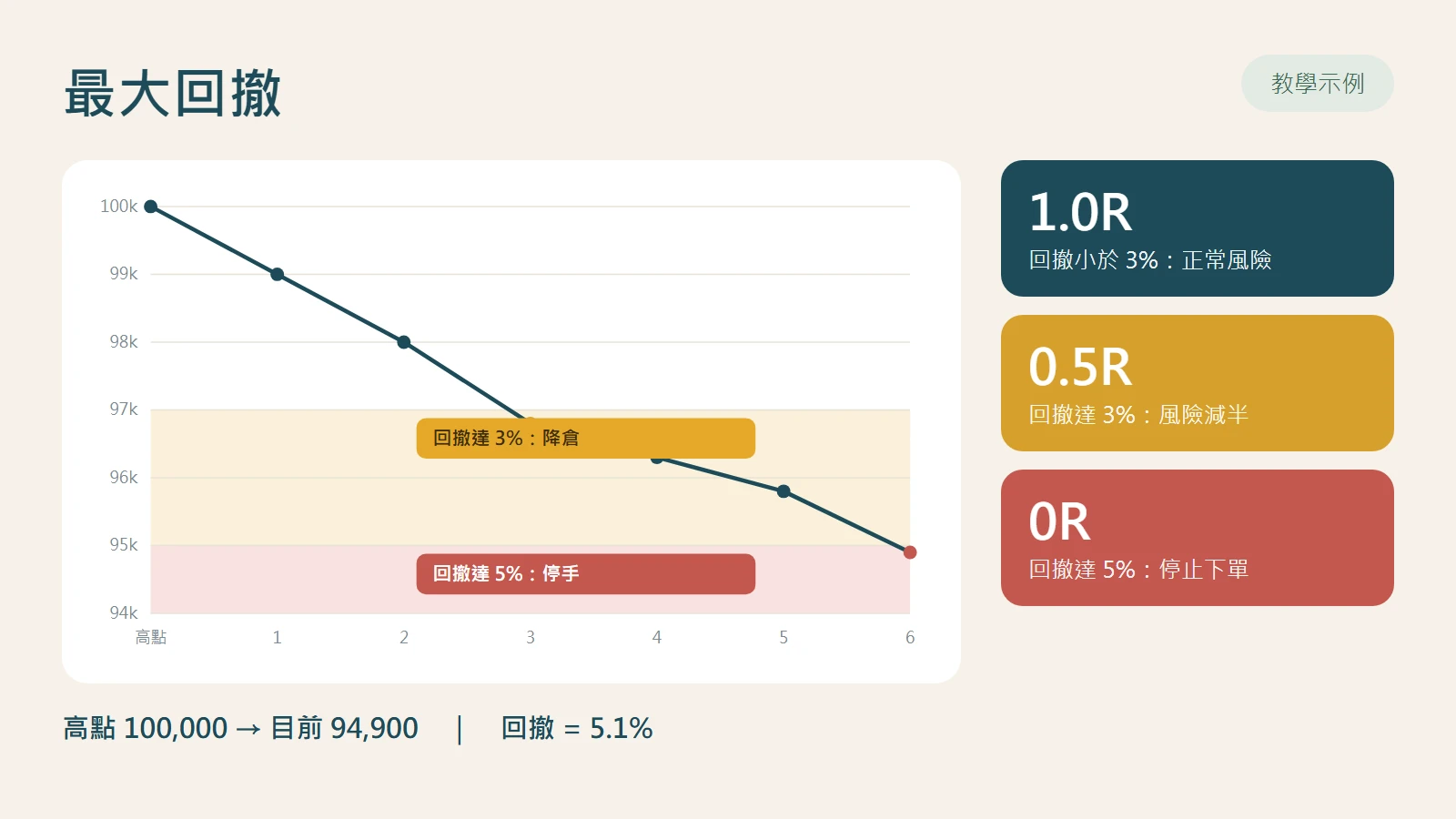 教學示例顯示帳戶從高點 100,000 回落至 94,900,回撤 3% 時把單筆風險由 1R 降至 0.5R,回撤 5% 時停止交易