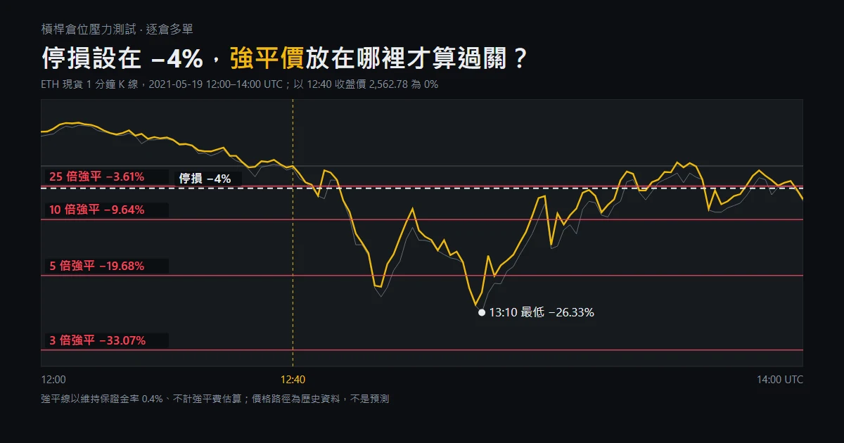資料圖:ETH 現貨 1 分鐘 K 線,2021 年 5 月 19 日 12:00 至 14:00 UTC,以 12:40 收盤價 2,562.78 為 0%,13:10 最低跌到 −26.33%;圖上標出停損 −4% 與 25 倍、10 倍、5 倍、3 倍逐倉多單的估算強平線 −3.61%、−9.64%、−19.68%、−33.07%