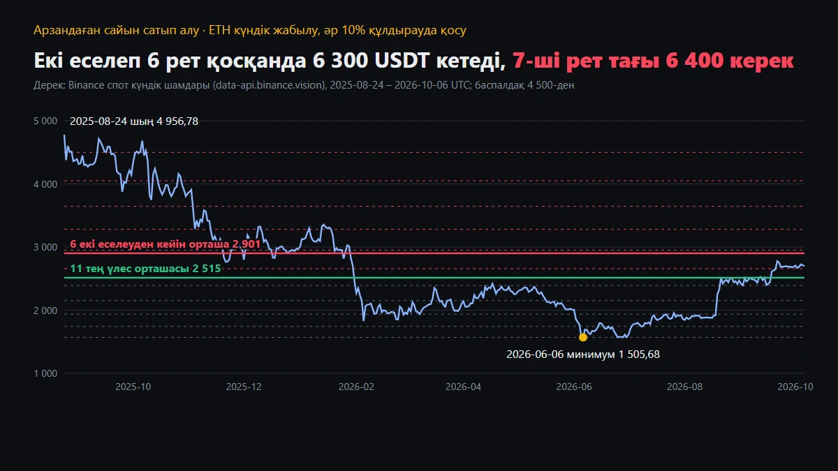 ETH күндік жабылу бағасының қисығы: 2025-08-24 шыңы 4 956,78-ден 2026-06-06 минимумы 1 505,68-ге дейін; 4 500-ден бастап әр 10% төмен үзік сызықтар — қосу деңгейлері, қызыл сызық — 6 екі еселеуден кейінгі орташа 2 901, жасыл сызық — 11 тең үлестің орташасы 2 515