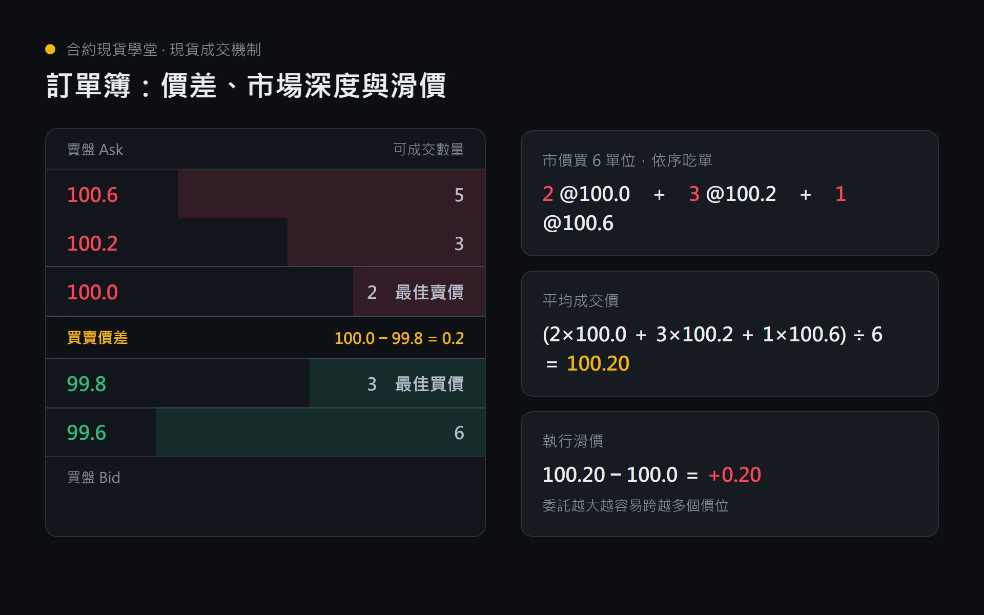 訂單簿買賣盤、買賣價差與市價買單跨越多個價位造成平均成交價 100.20 的滑價示意圖