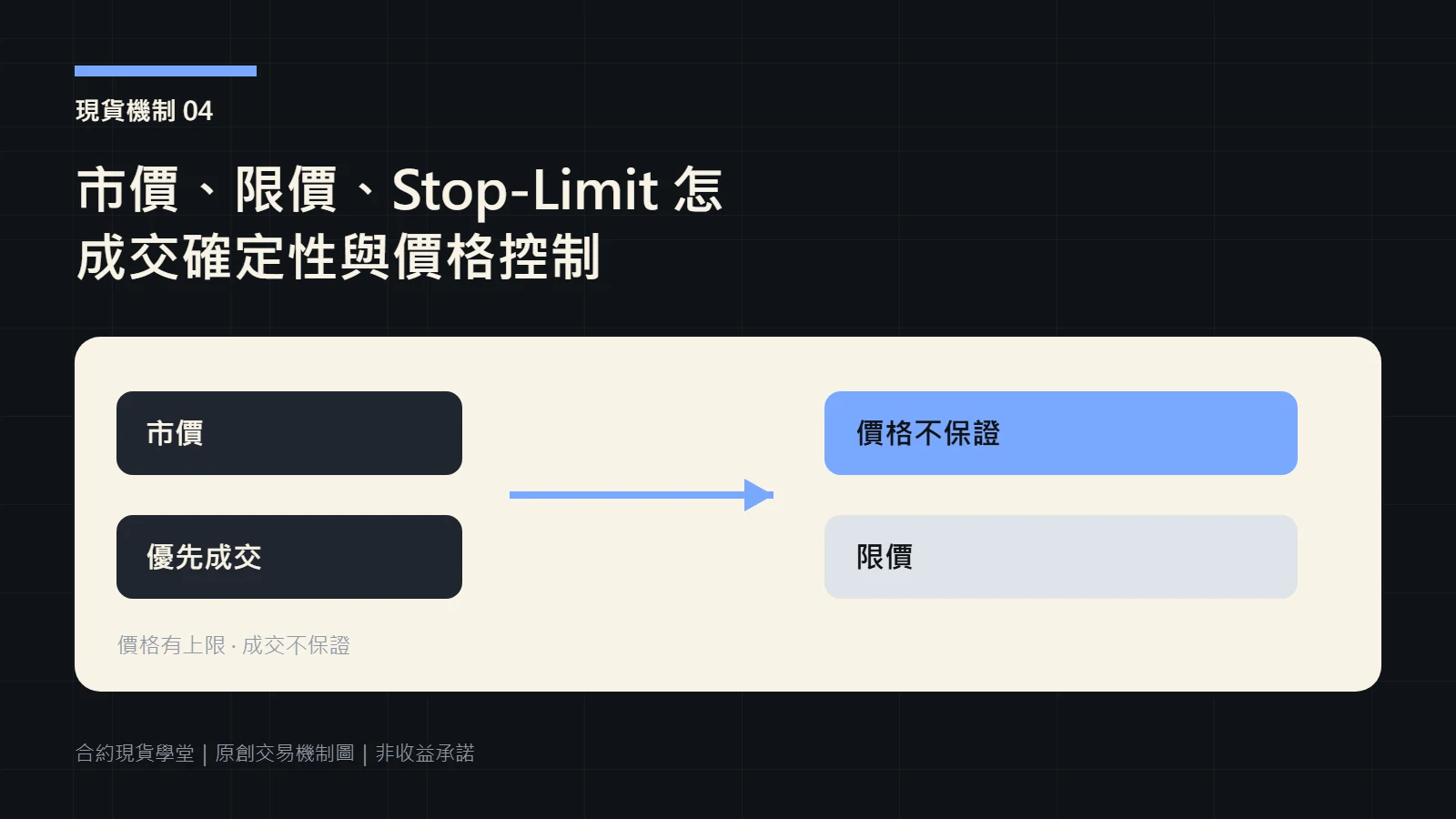 市價單、限價單與 Stop-Limit 在成交速度和價格控制上的比較圖