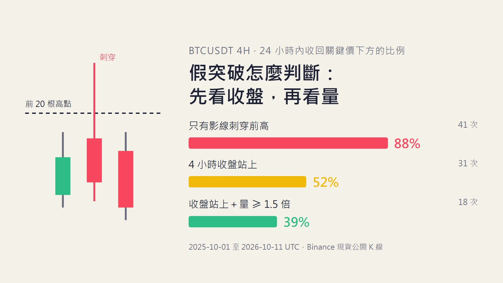 BTC 刺穿前高又收回：用收盤價、成交量與盤口辨認假突破
