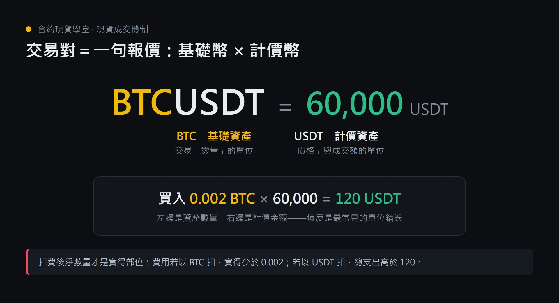 BTCUSDT 交易對中基礎資產與計價資產的分工,及 0.002 BTC×60000=120 USDT 的單位換算圖