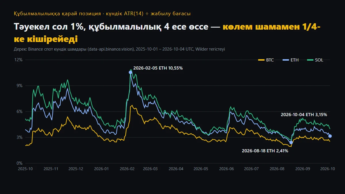 BTC, ETH, SOL күндік ATR-ының жабылу бағасына пайыздық қатынасы, 2025 жылғы қазан – 2026 жылғы қазан; ETH 2026-02-05 шыңы 10,55%, 2026-08-18 түбі 2,41%, 2026-10-04 мәні 3,15%