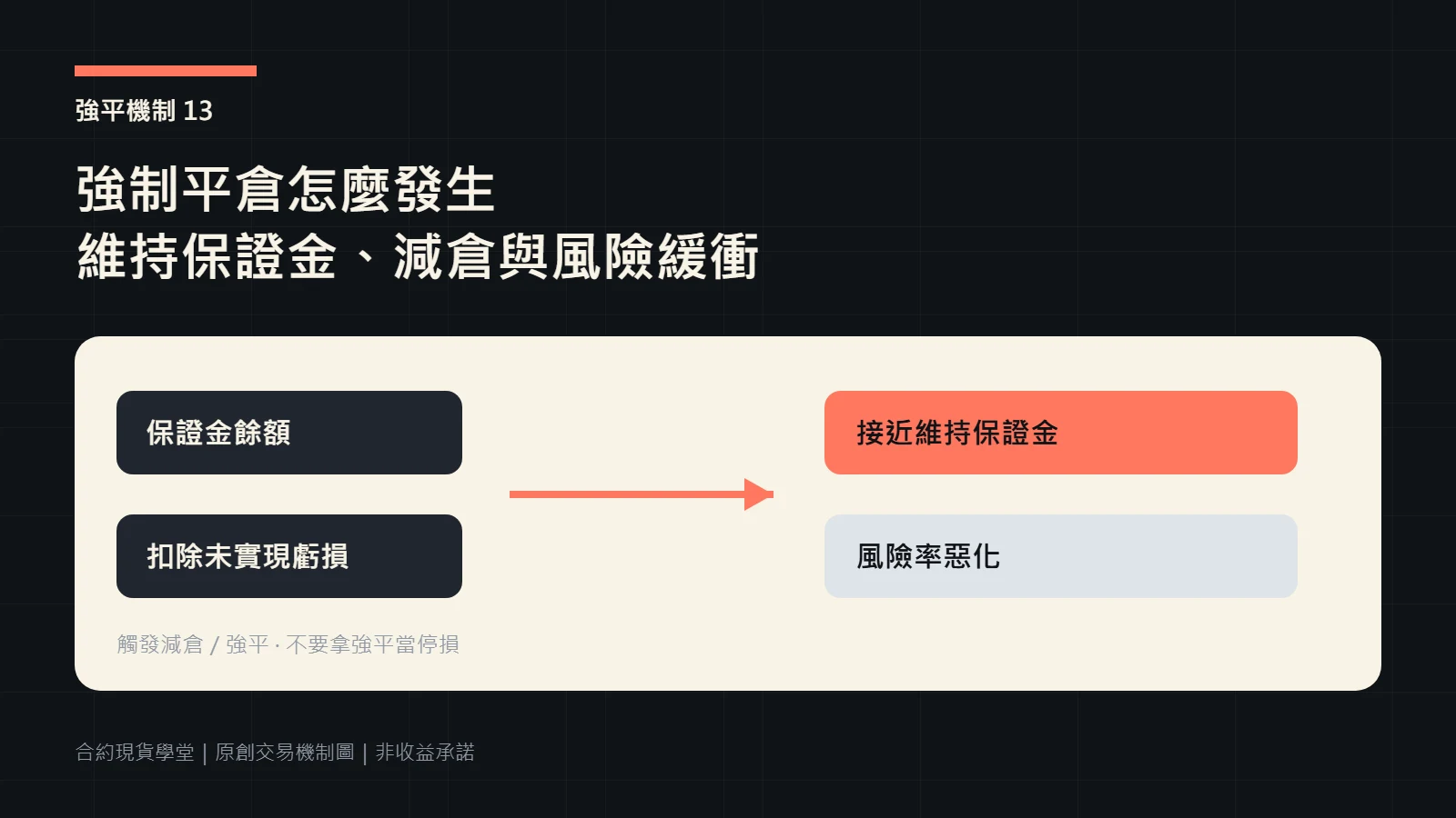 保證金餘額接近維持保證金後觸發減倉或強制平倉的流程圖