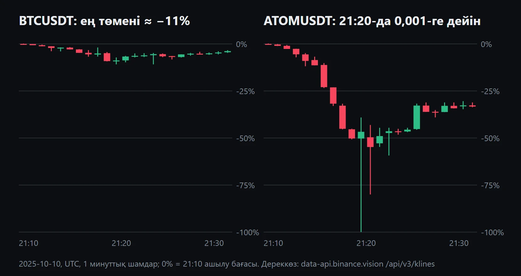 Екі 1 минуттық шам графигі қатар: 2025-10-10, UTC 21:10–21:32. BTCUSDT 21:10 ашылу бағасынан ең көбі шамамен 11% түседі; ATOMUSDT-тің 21:20 шамының төменгі көлеңкесі шамамен 1,86-дан 0,001-ге дейін түсіп, сол минутта 1,997-де жабылады