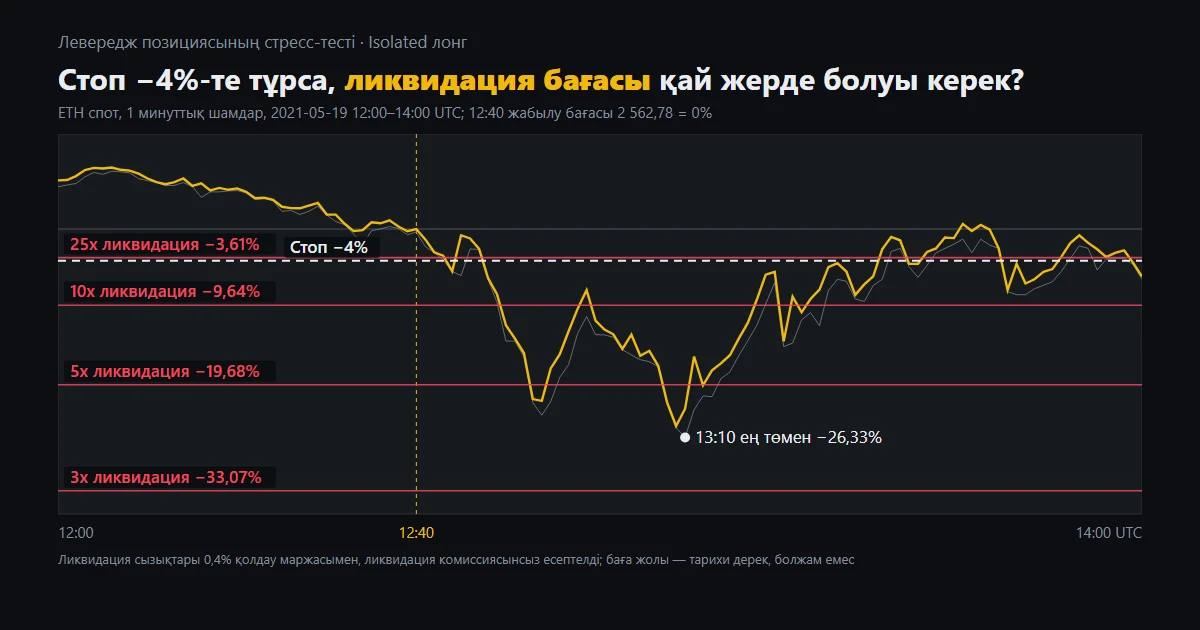 Дерек графигі: ETH спот, 1 минуттық шамдар, 2021 жылғы 19 мамыр, 12:00–14:00 UTC; 12:40 жабылу бағасы 2 562,78 = 0%, 13:10-да ең төмен −26,33%; графикте −4% стоп пен 25x, 10x, 5x, 3x Isolated лонгтың шамаланған ликвидация сызықтары −3,61%, −9,64%, −19,68%, −33,07% белгіленген