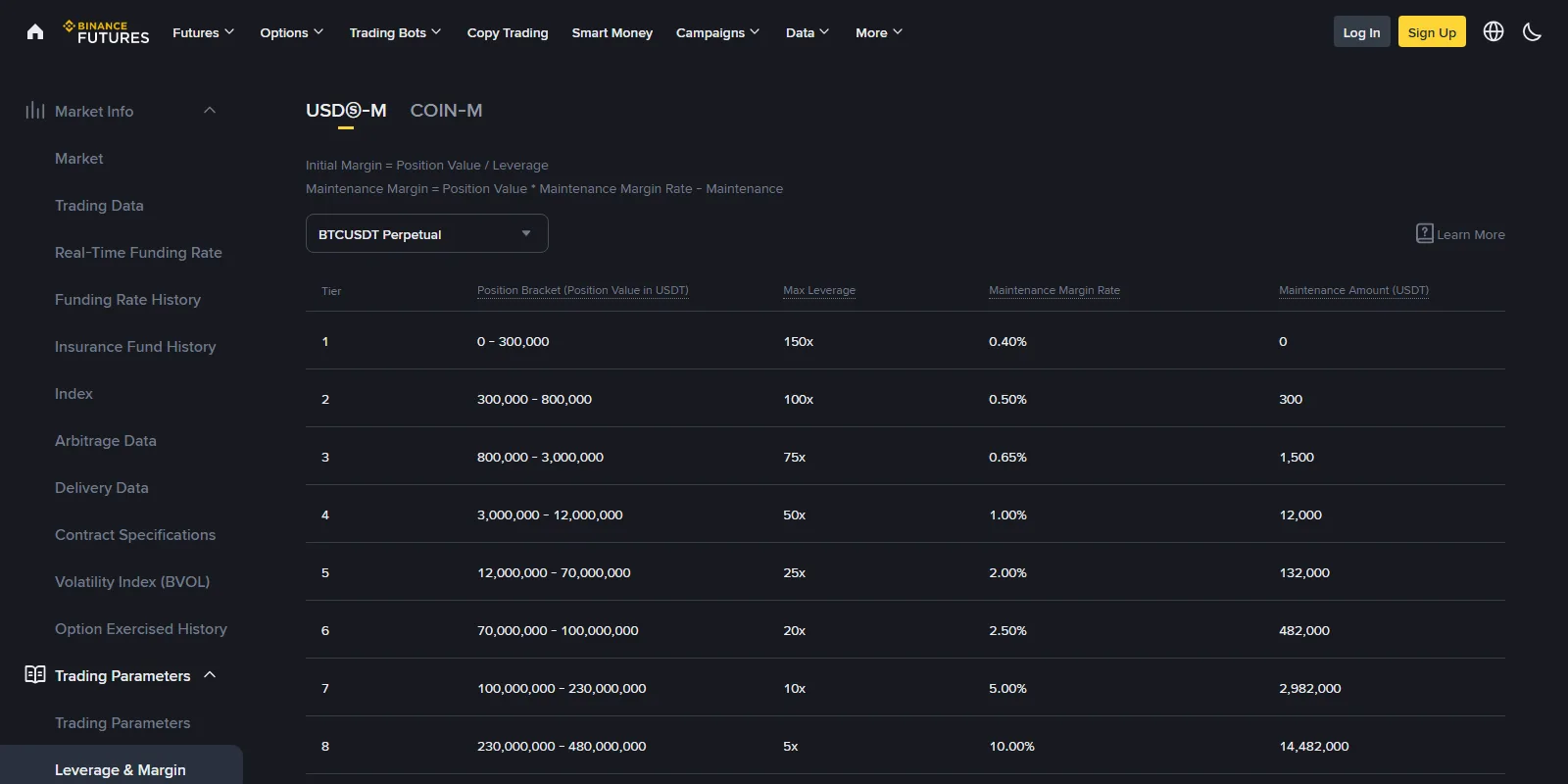 Binance Futures 公開 Leverage and Margin 頁真實截圖,顯示 BTCUSDT 永續合約的倉位級距、各級最大槓桿、維持保證金率和維持金額