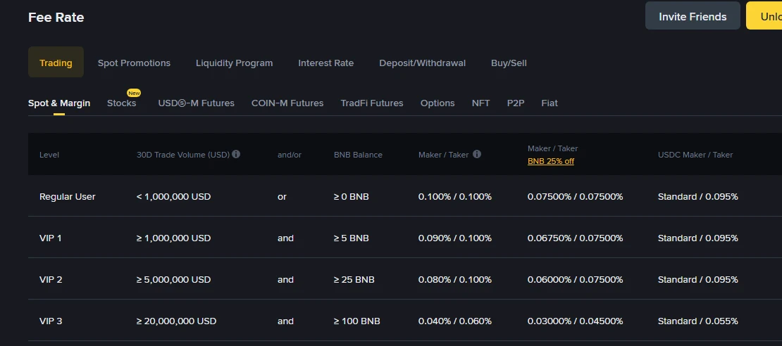 Биржаның ашық тарифтер беті, спот және маржа қойындысында Regular User мен VIP 3 деңгейлері, 30 күндік сауда көлемі, BNB қалдығы және сәйкес Maker/Taker тарифтері кесте түрінде көрсетілген