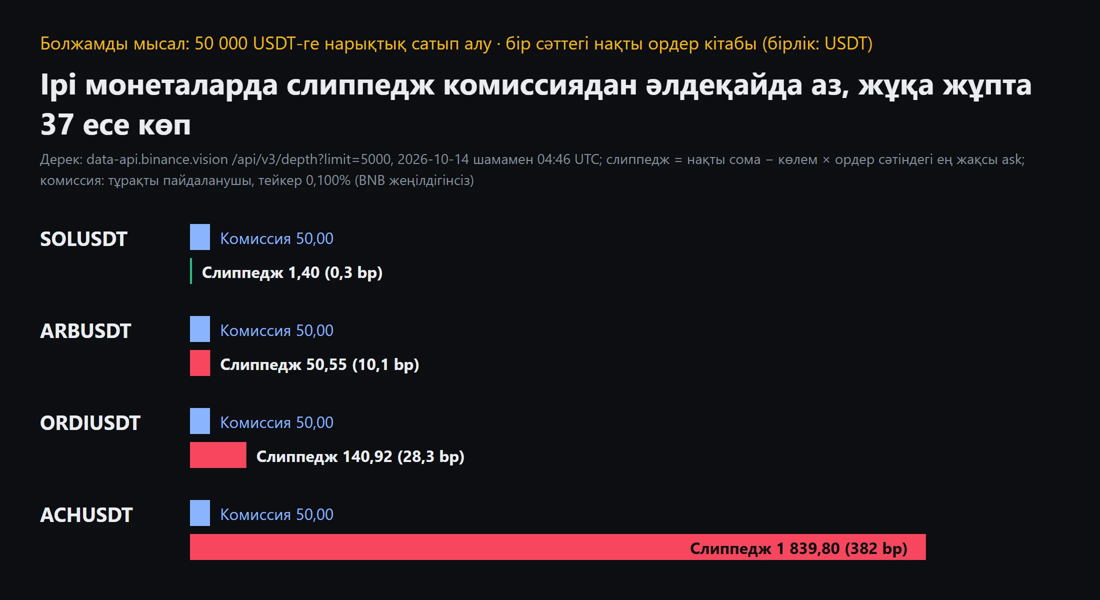 Бағаналы диаграмма: 50 000 USDT-ге болжамды нарықтық сатып алу, 2026-10-14 шамамен 04:46 UTC нақты ордер кітабы бойынша. Слиппедж: SOLUSDT 1,40 USDT, ARBUSDT 50,55, ORDIUSDT 140,92, ACHUSDT 1 839,80; әр жұпта тейкер комиссиясы 50,00 USDT