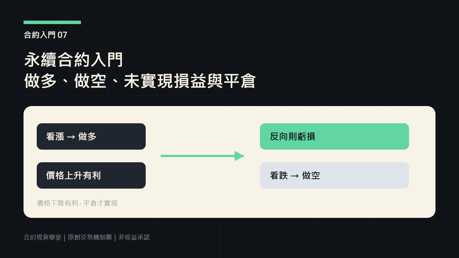 永續合約做多與做空方向及損益關係示意圖
