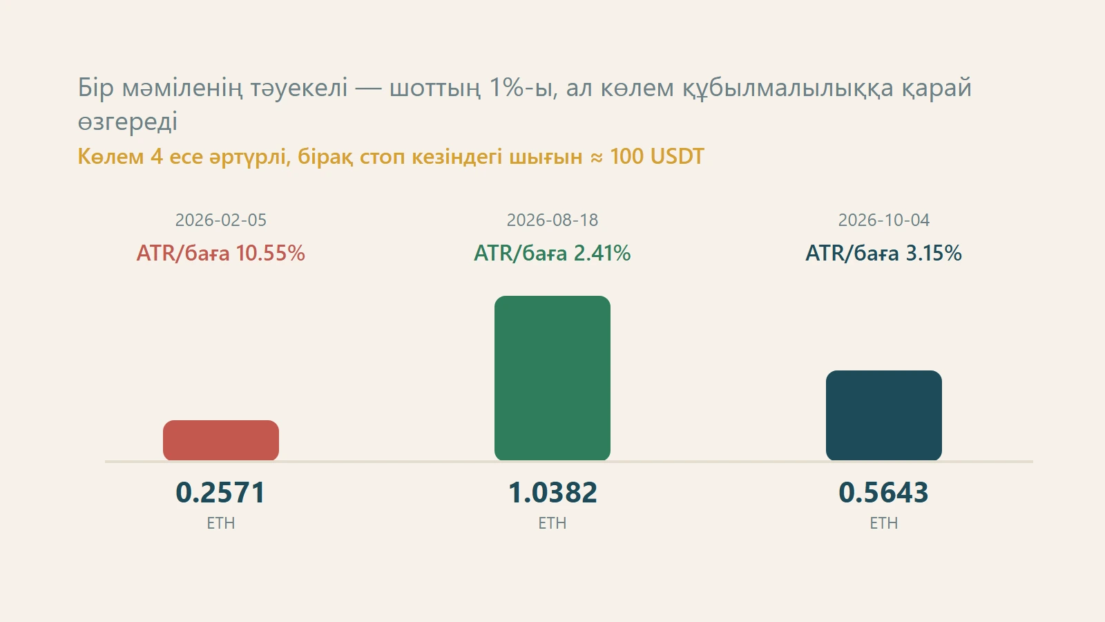 Позиция көлемін құбылмалылыққа қарай қалай реттейді? ATR арқылы стоп қашықтығы мен ордер көлемі